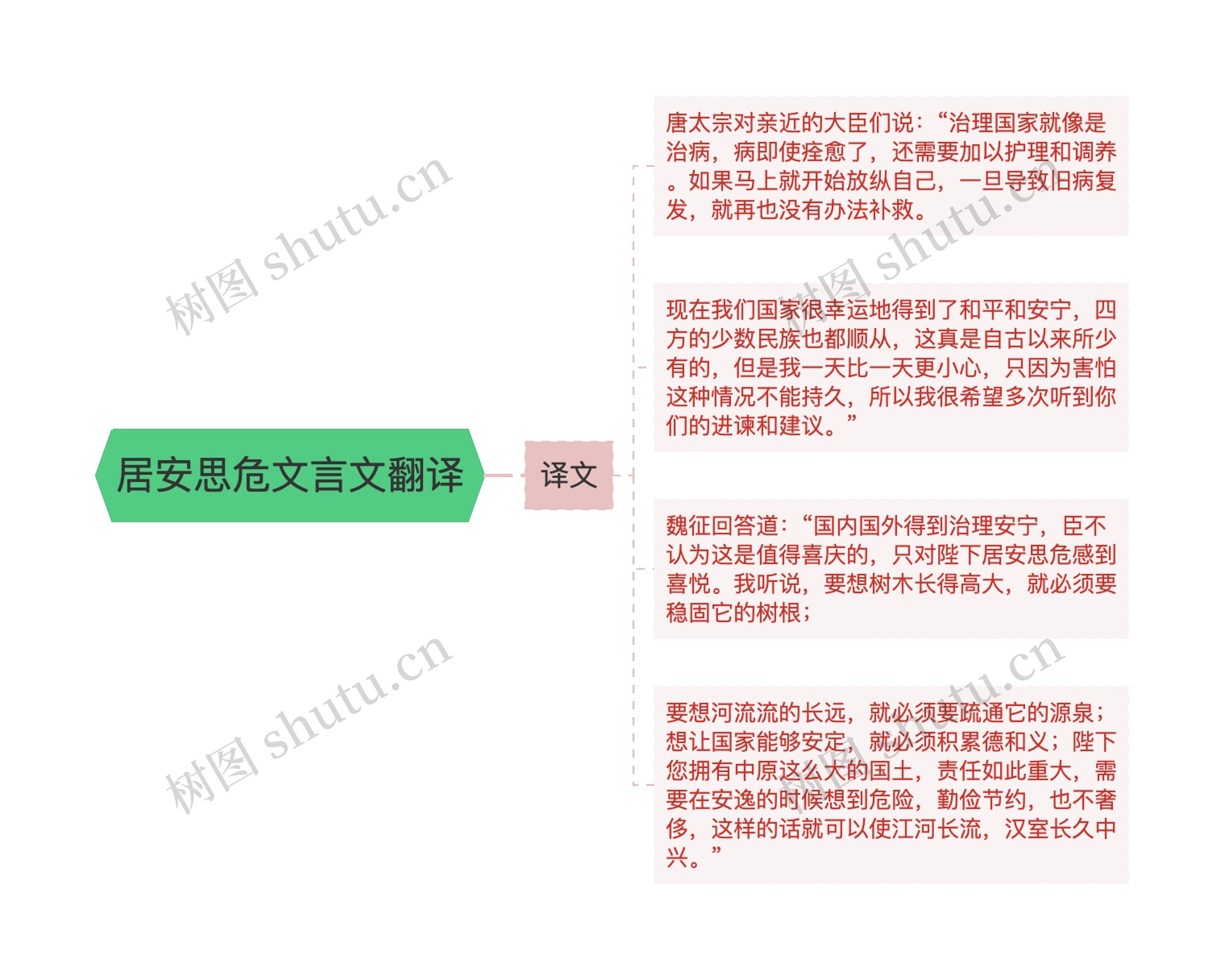 居安思危文言文翻译思维导图