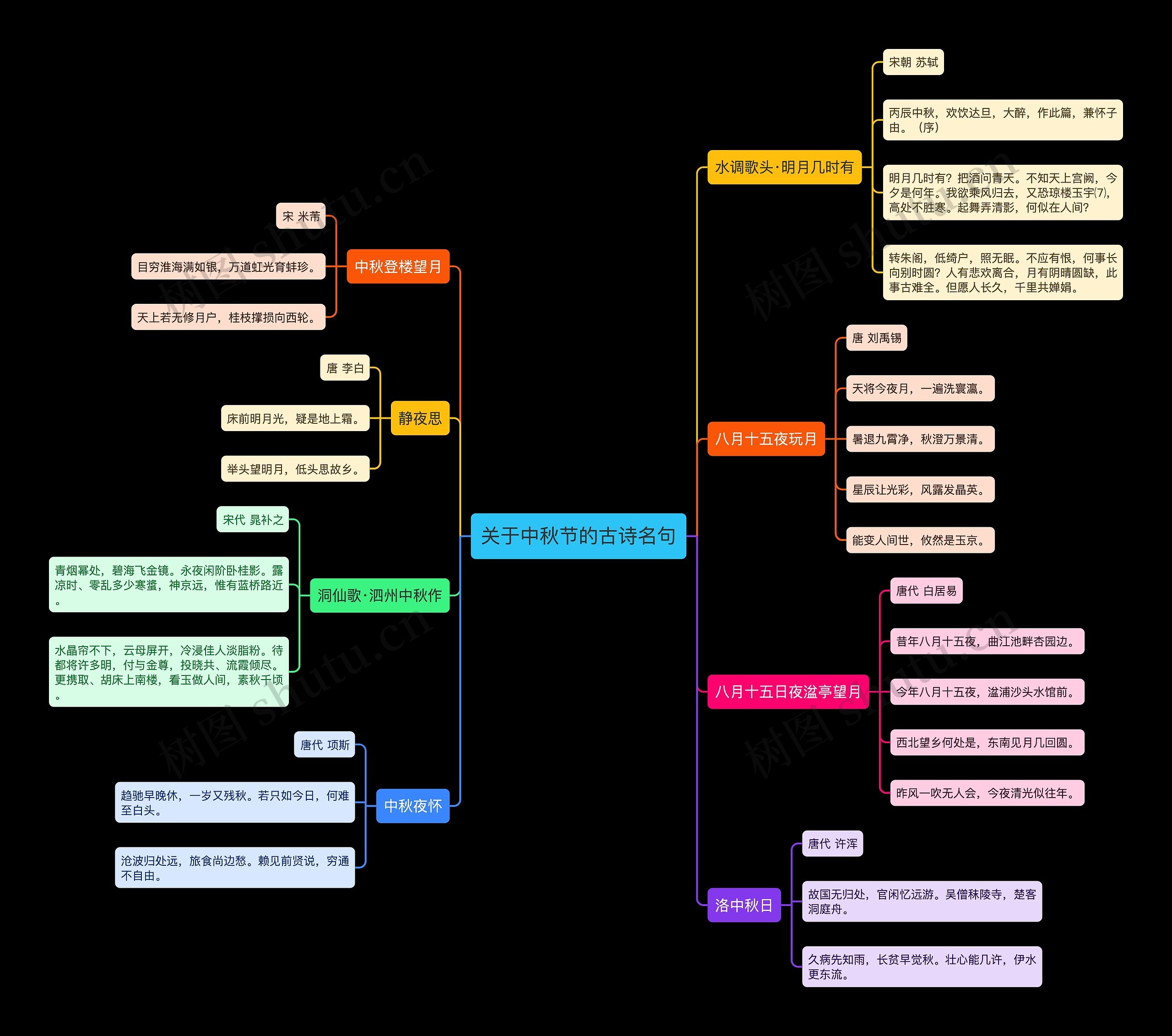 关于中秋节的古诗名句思维导图