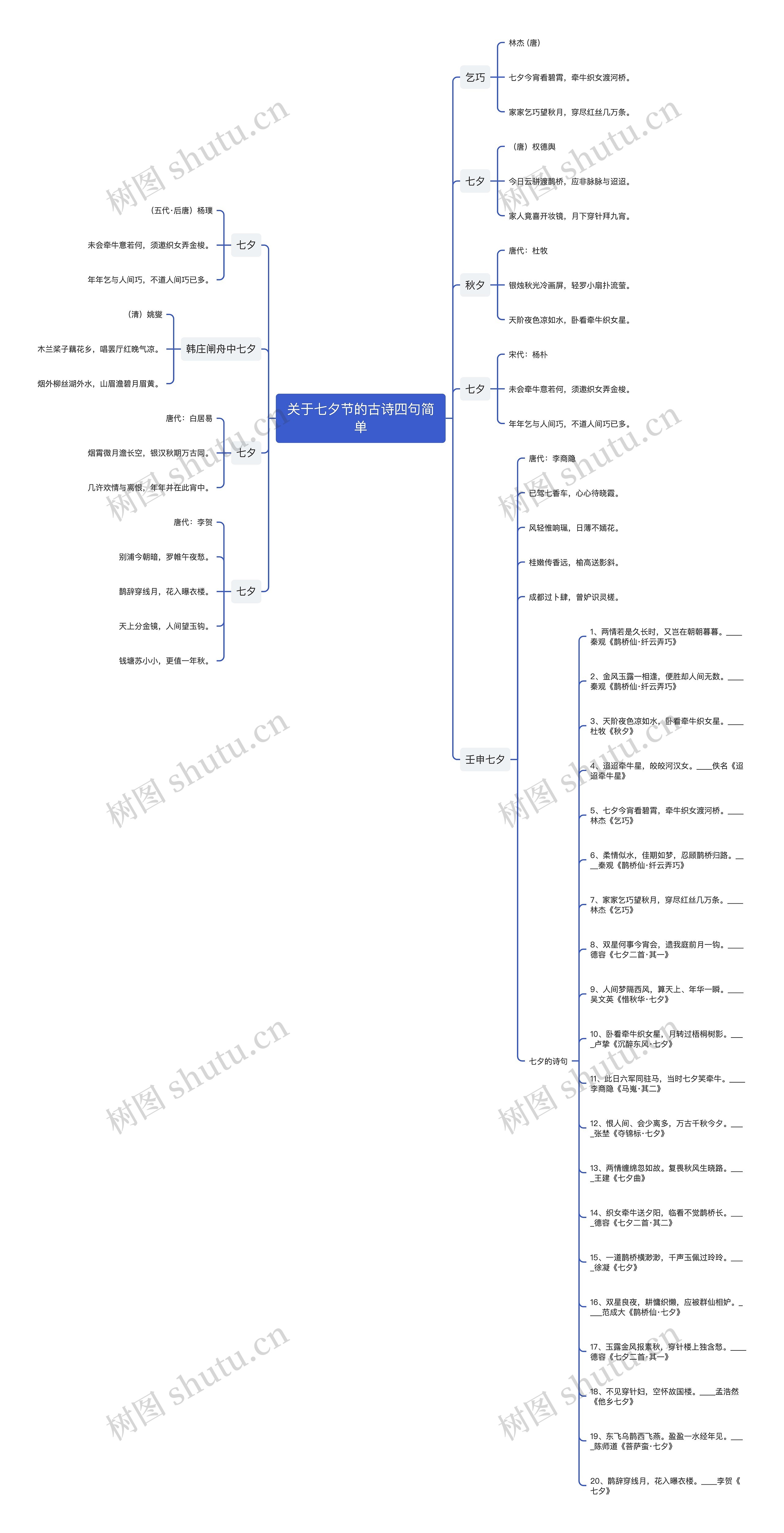 关于七夕节的古诗四句简单思维导图