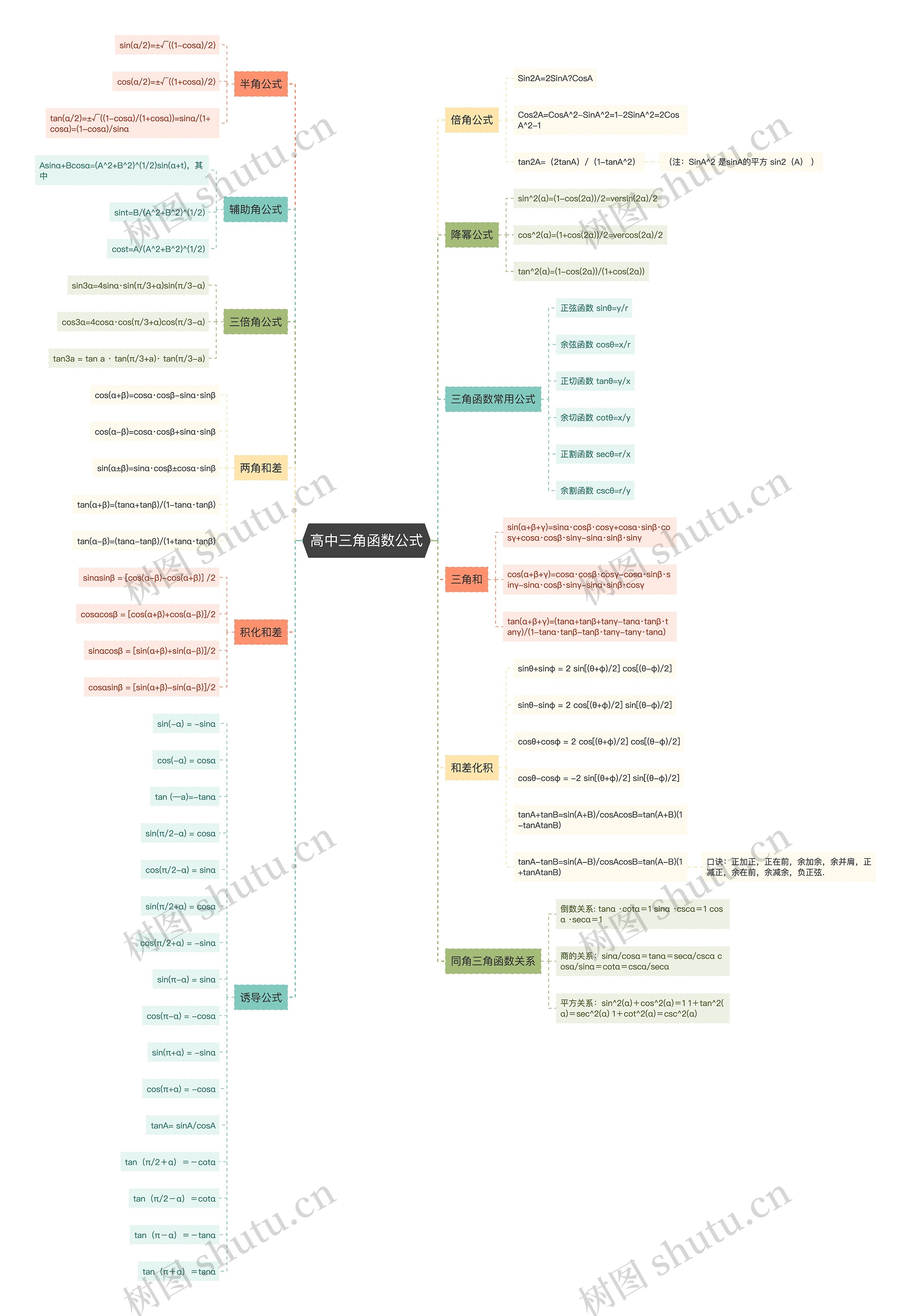 高中三角函数公式思维导图