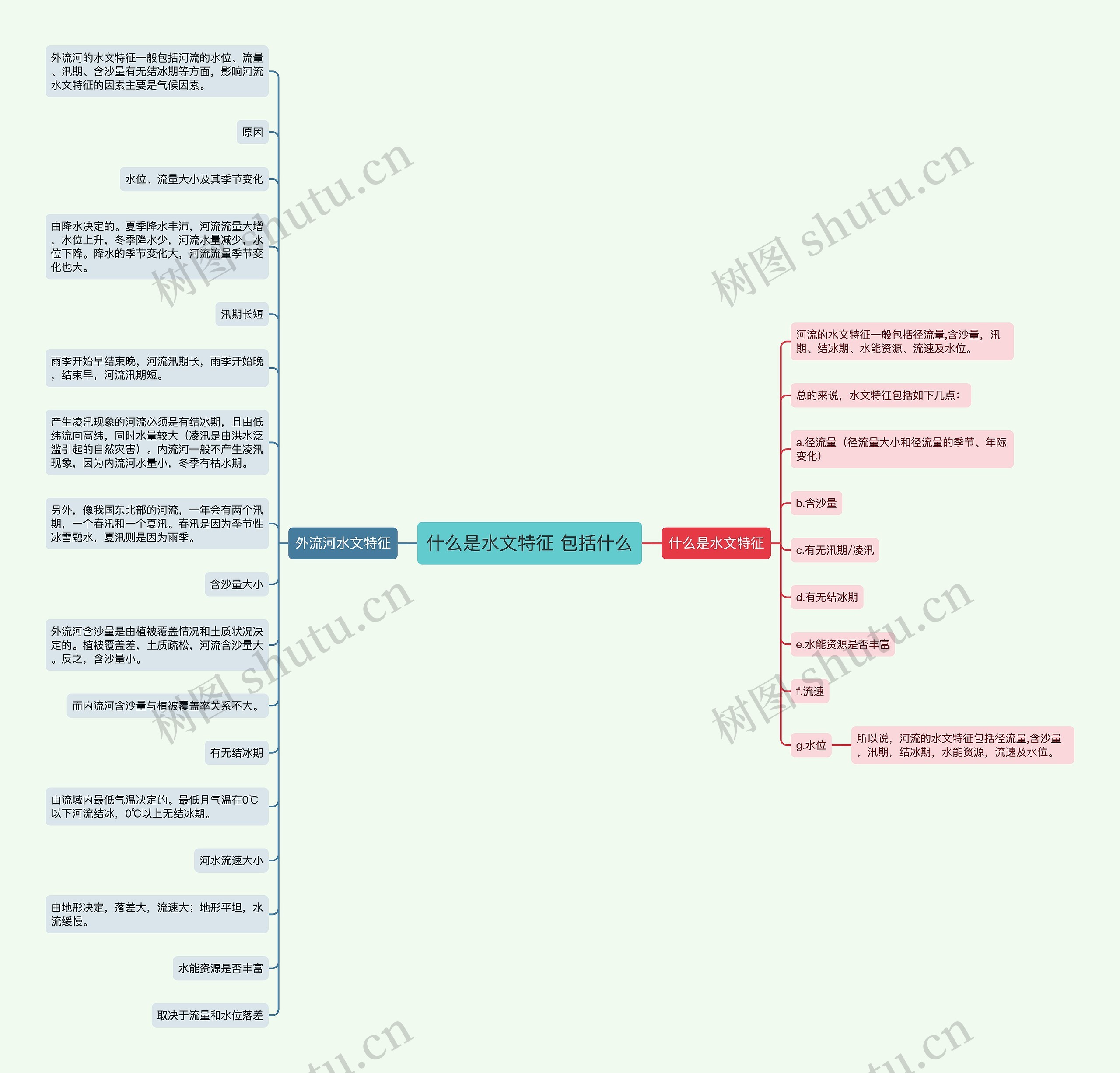 什么是水文特征 包括什么思维导图