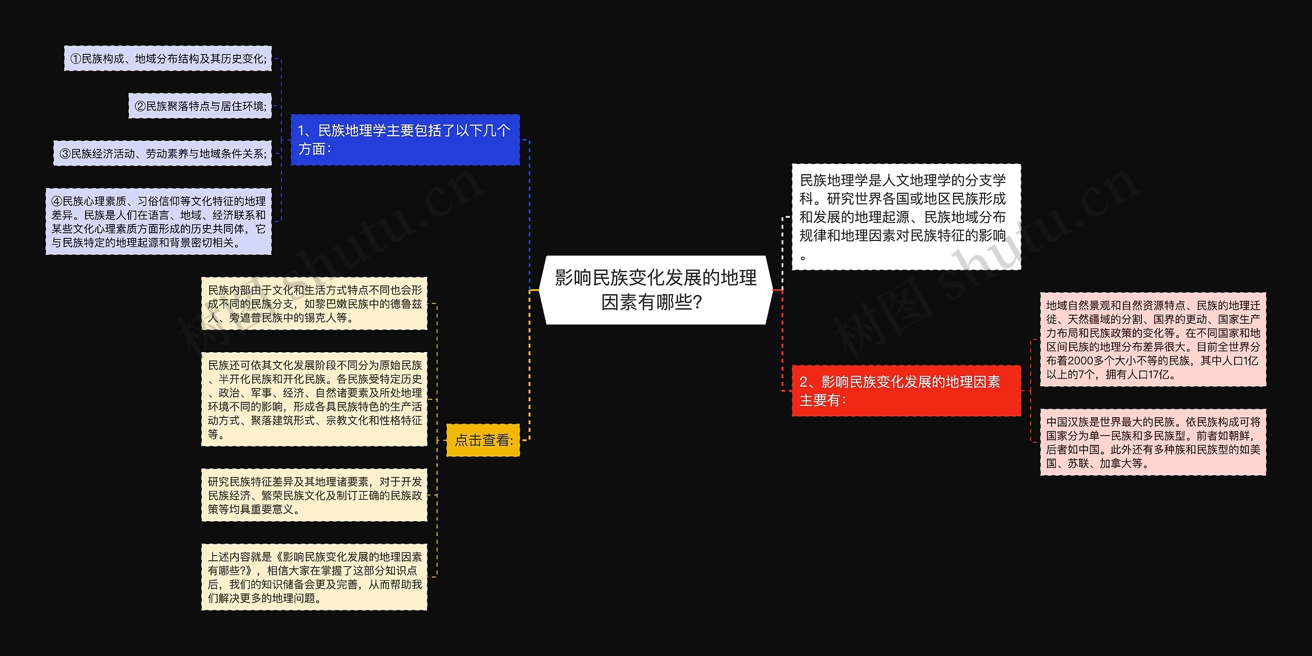 影响民族变化发展的地理因素有哪些？思维导图