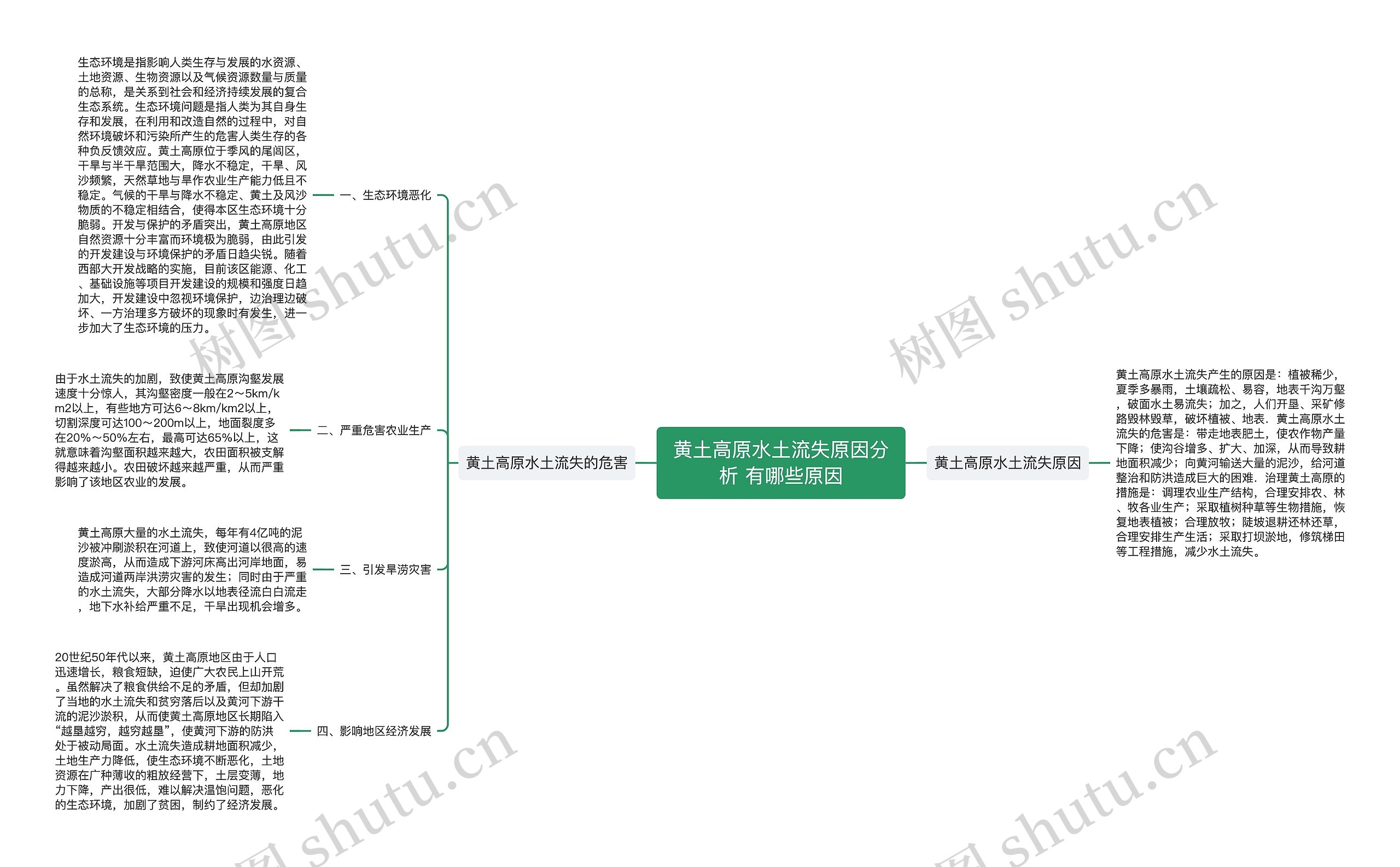 黄土高原水土流失原因分析 有哪些原因思维导图