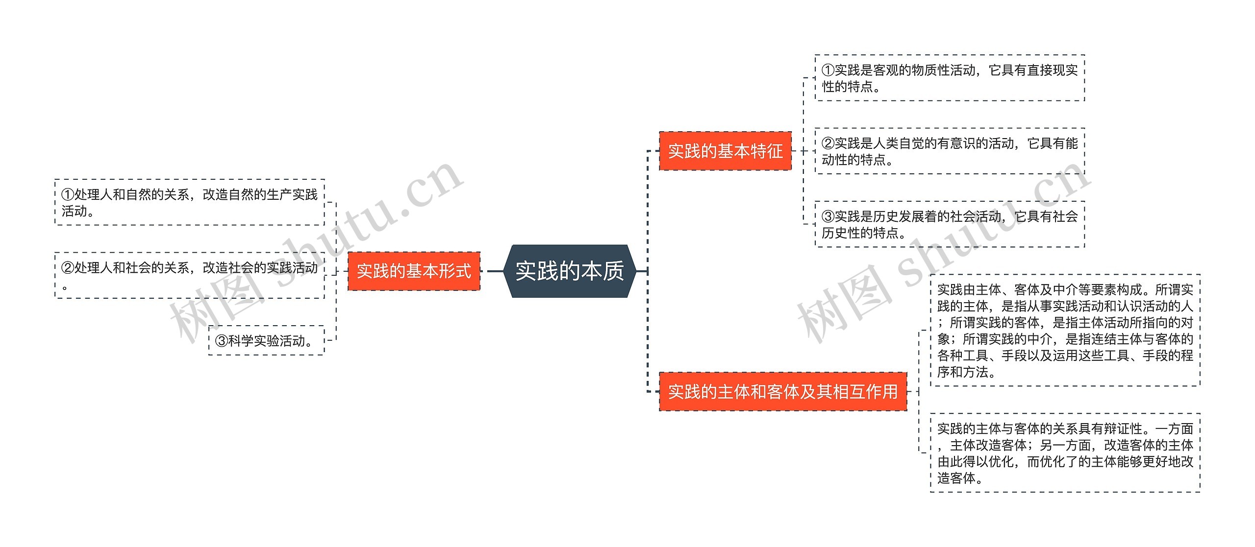 实践的本质思维导图