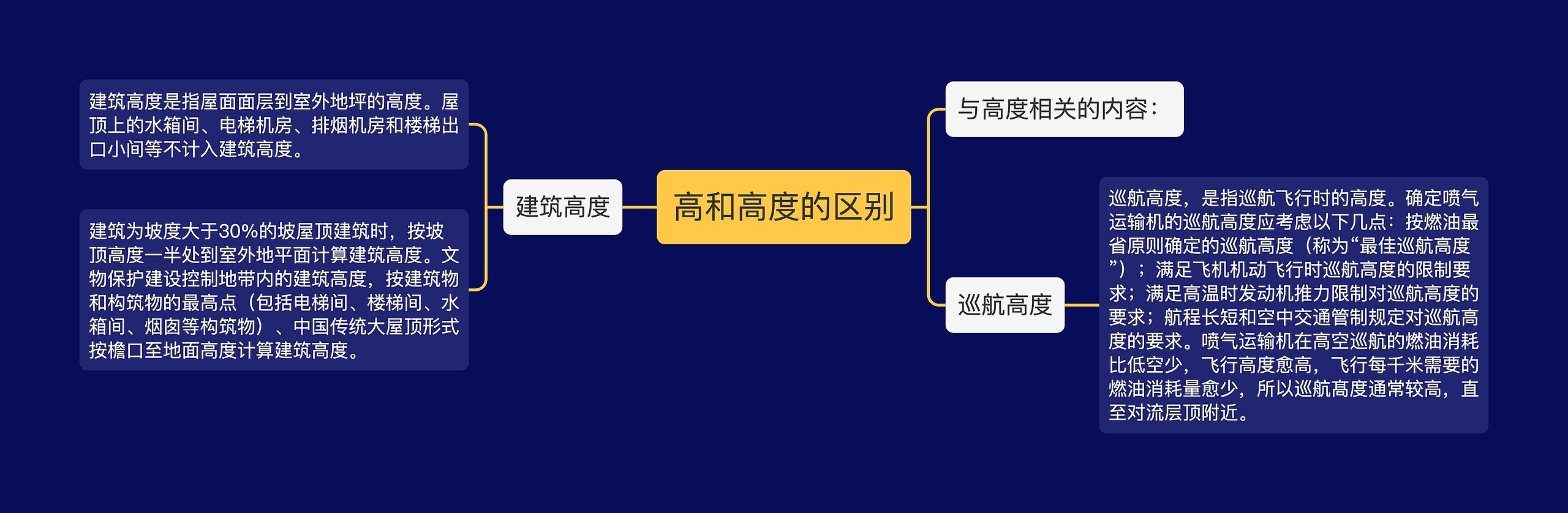 高和高度的区别