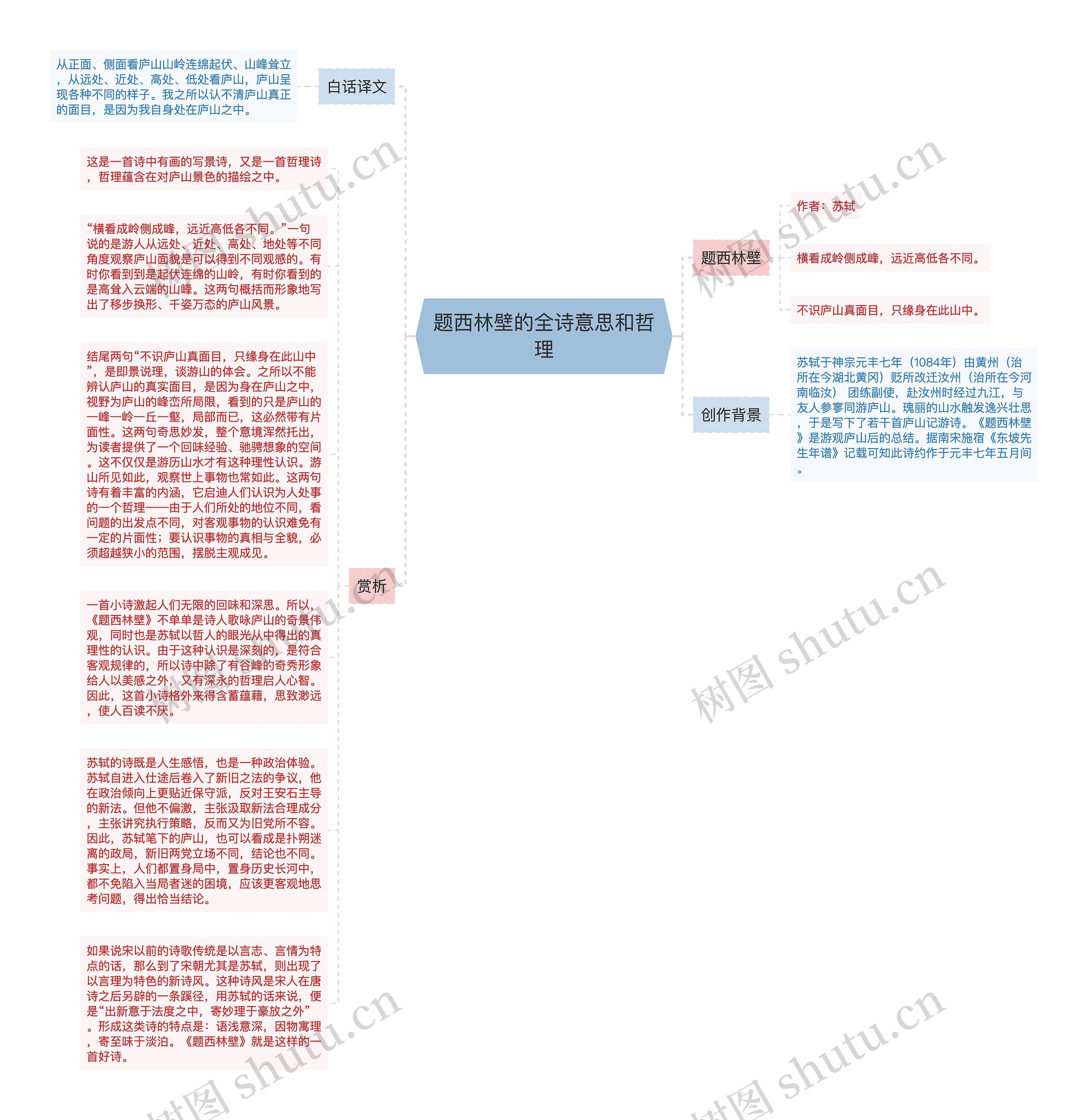 题西林壁的全诗意思和哲理思维导图