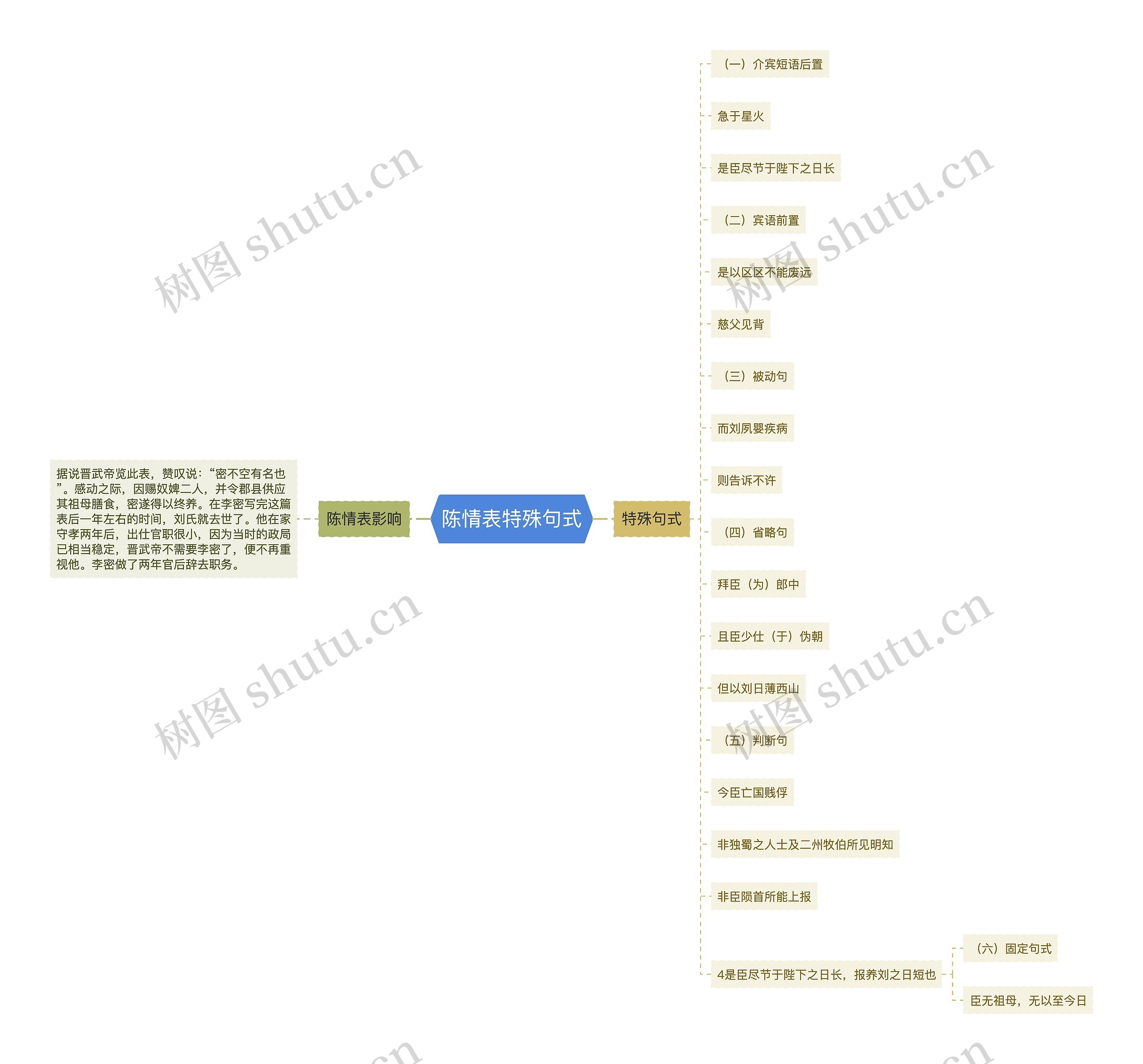 陈情表特殊句式思维导图