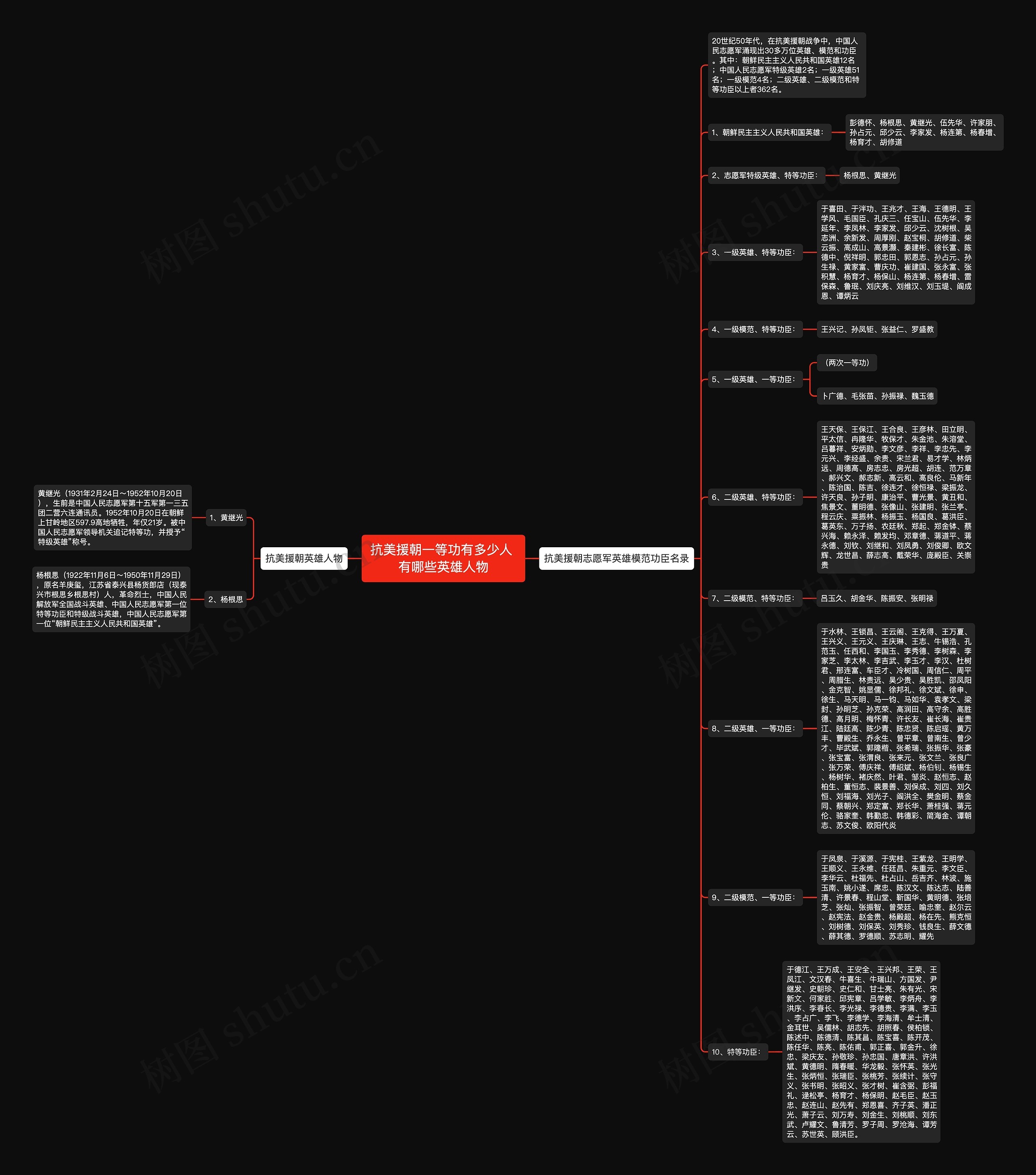 抗美援朝一等功有多少人 有哪些英雄人物思维导图