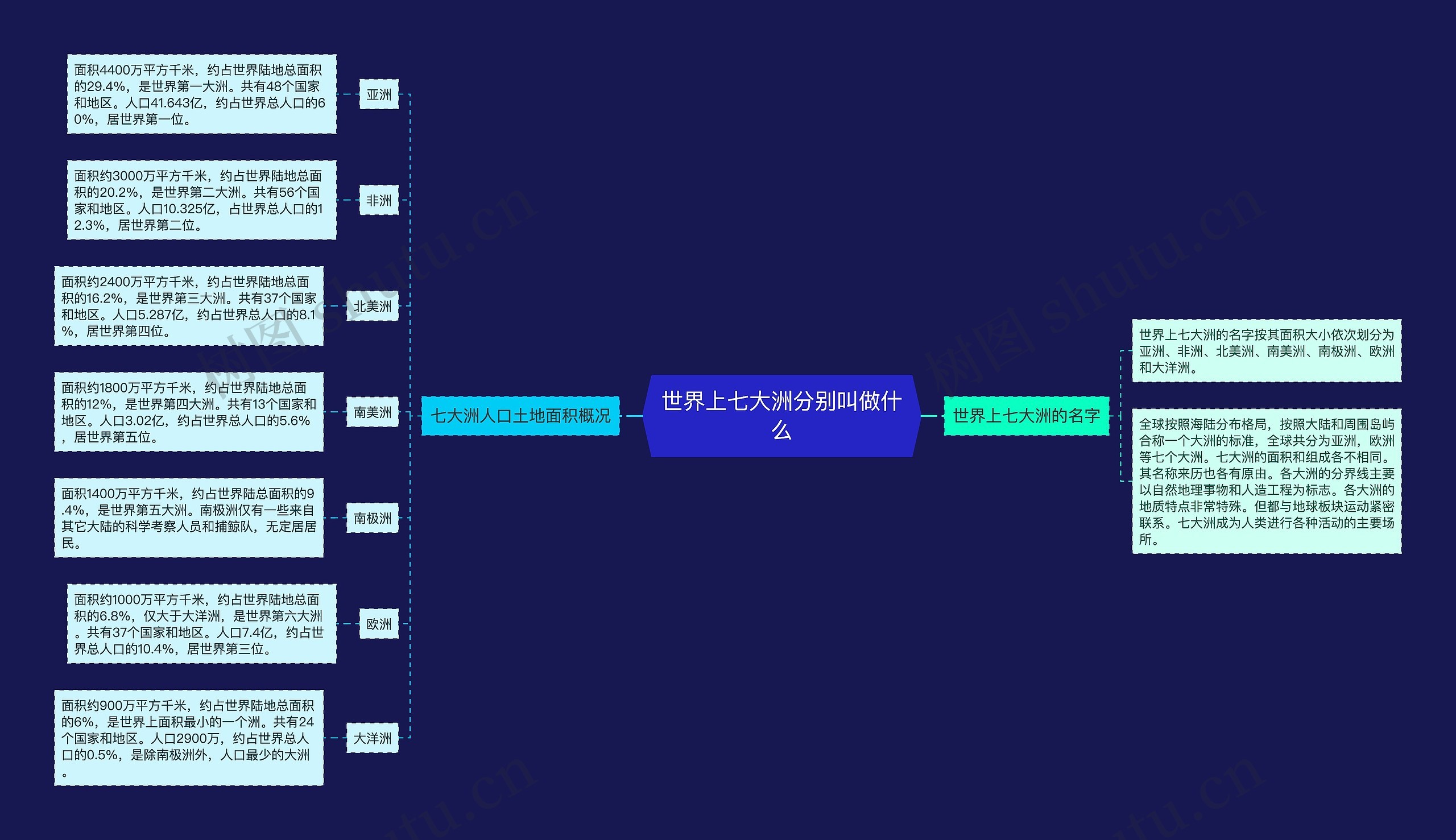 世界上七大洲分别叫做什么