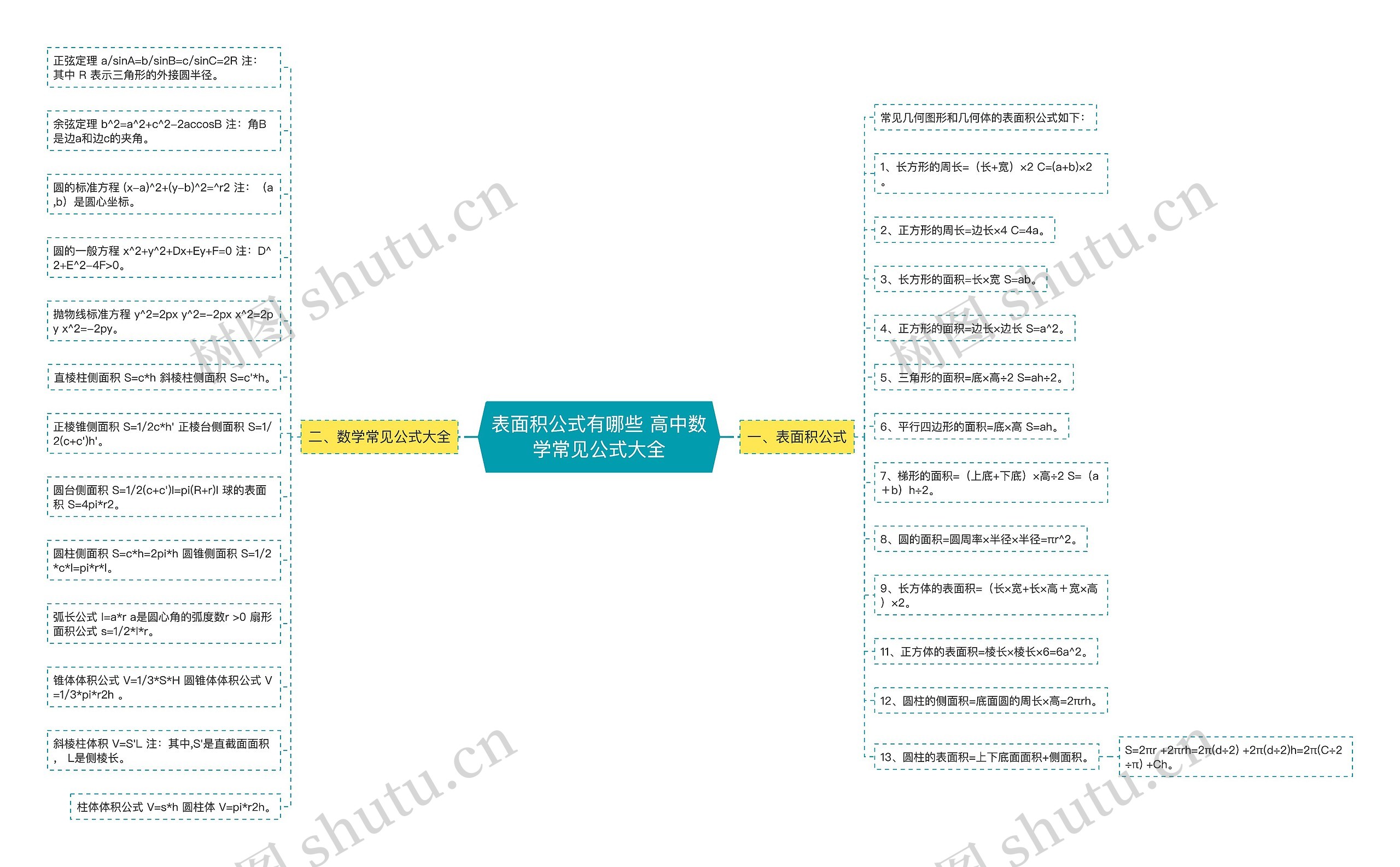 表面积公式有哪些 高中数学常见公式大全思维导图