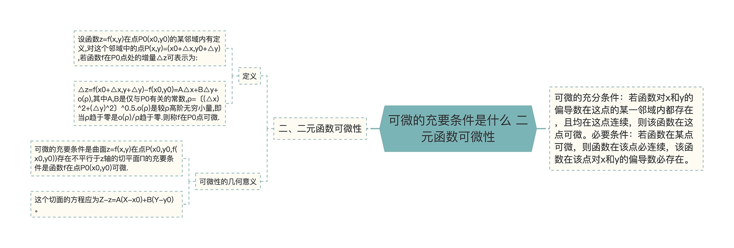 可微的充要条件是什么 二元函数可微性