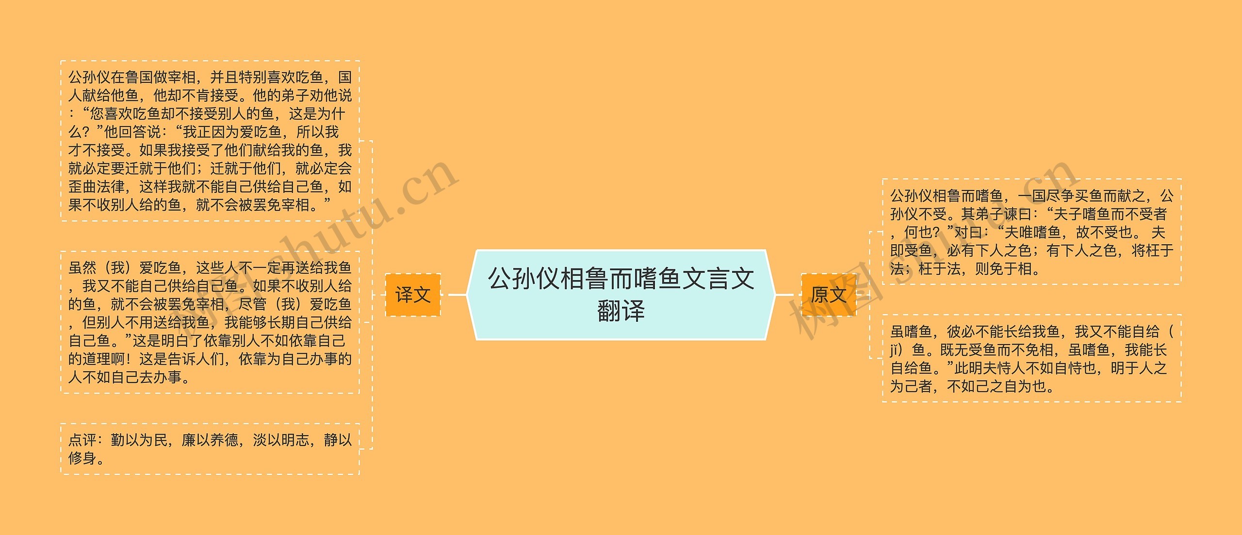 公孙仪相鲁而嗜鱼文言文翻译思维导图