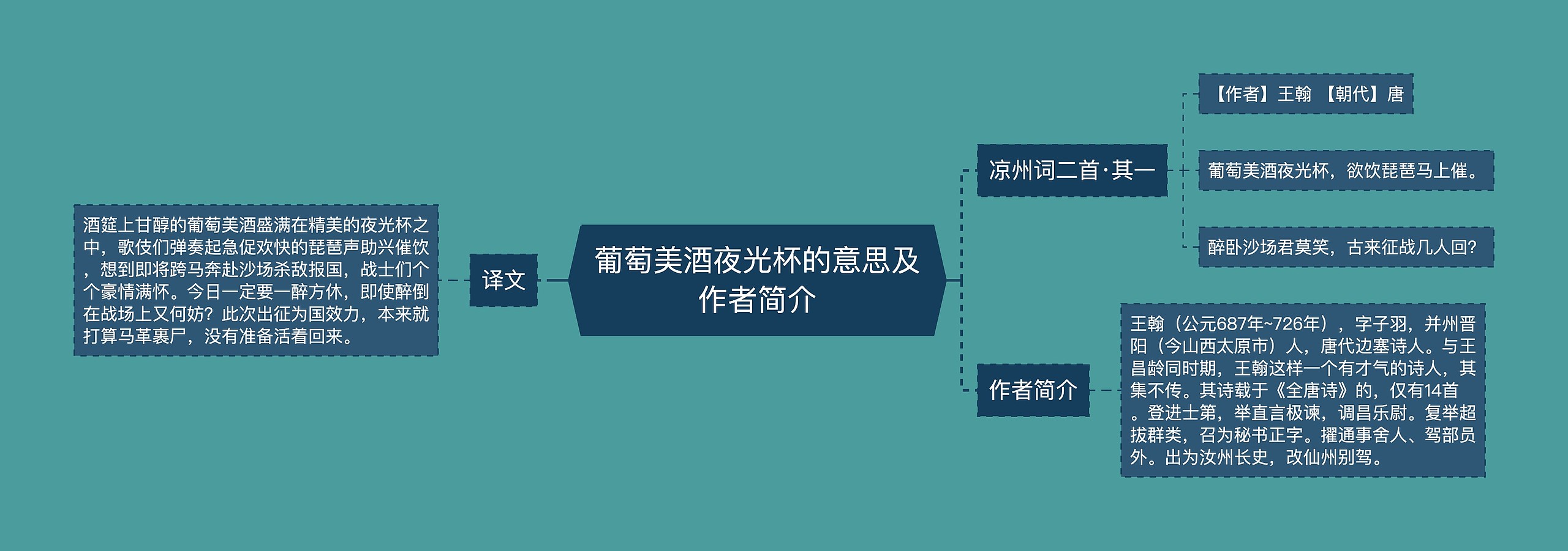 葡萄美酒夜光杯的意思及作者简介