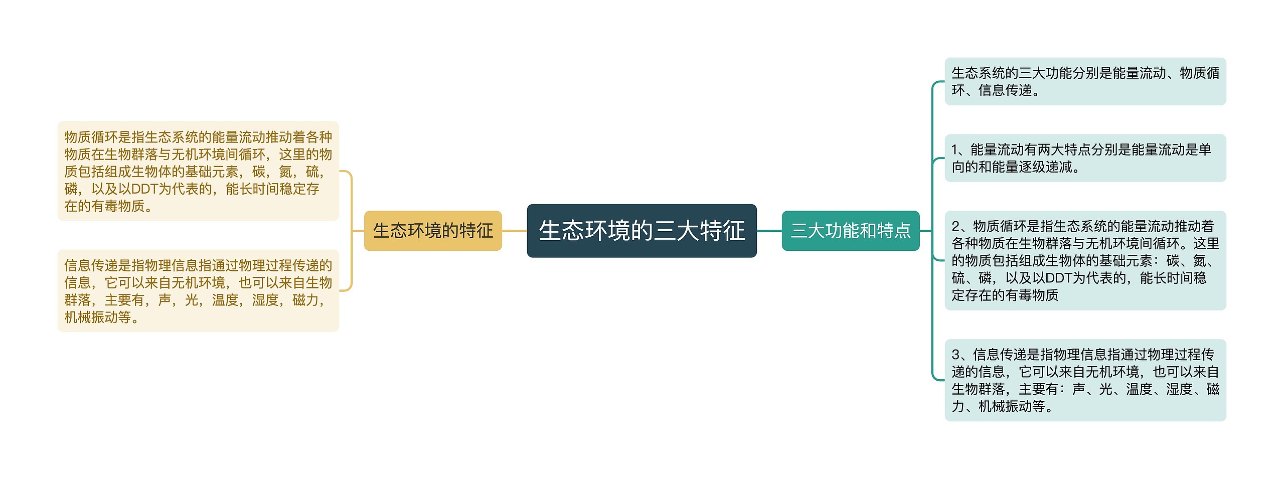 生态环境的三大特征思维导图