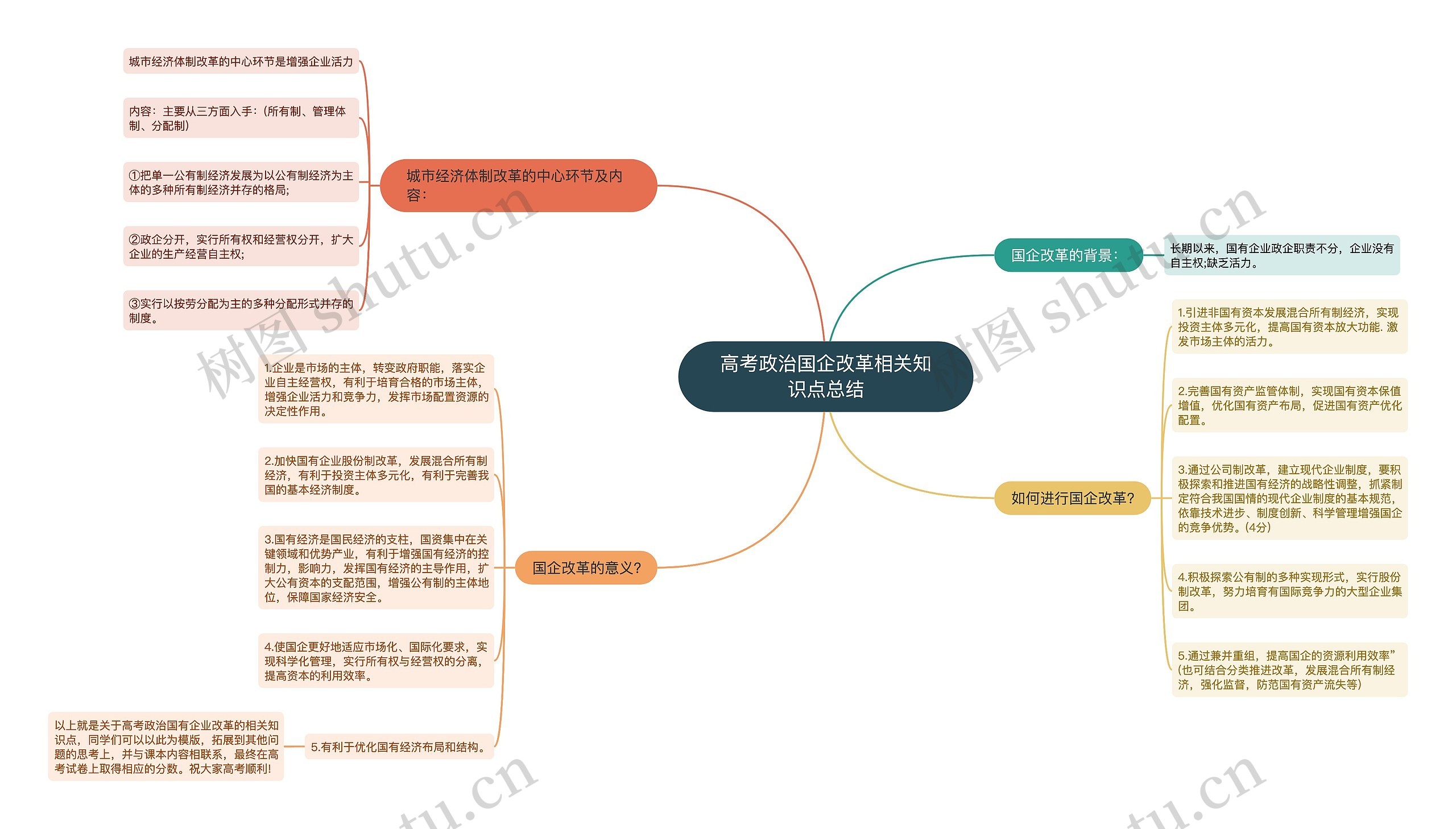 高考政治国企改革相关知识点总结思维导图