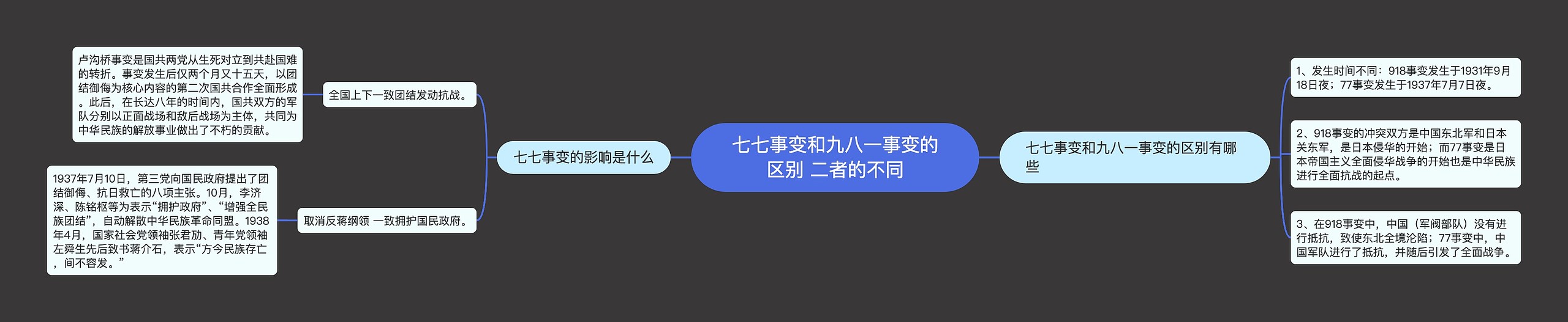 七七事变和九八一事变的区别 二者的不同思维导图