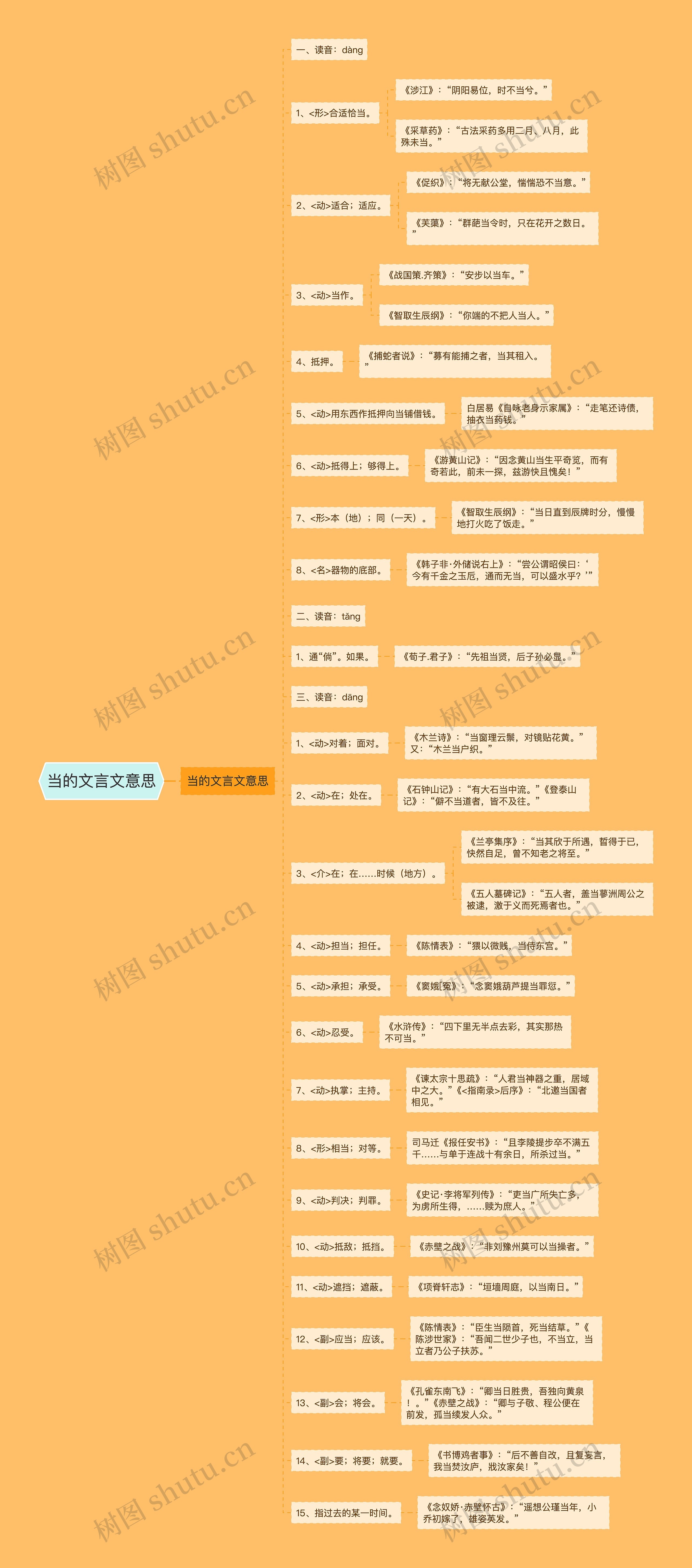 当的文言文意思思维导图