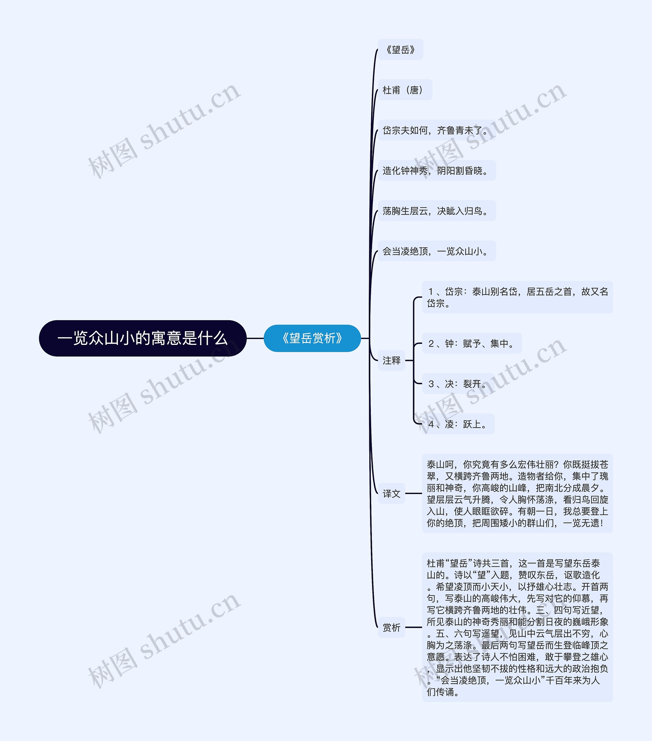 一览众山小的寓意是什么思维导图