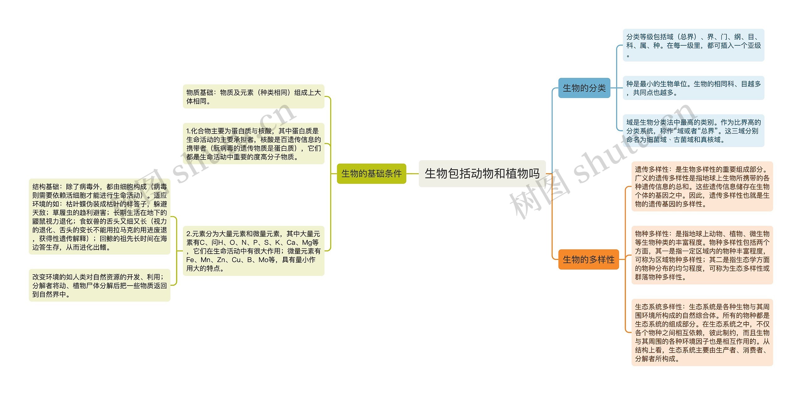 生物包括动物和植物吗思维导图