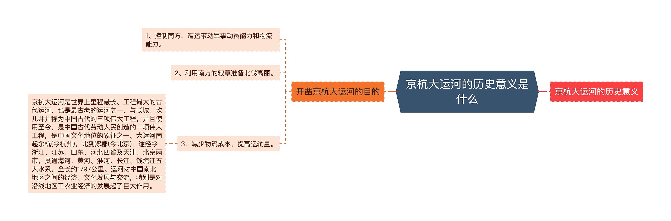 京杭大运河的历史意义是什么思维导图