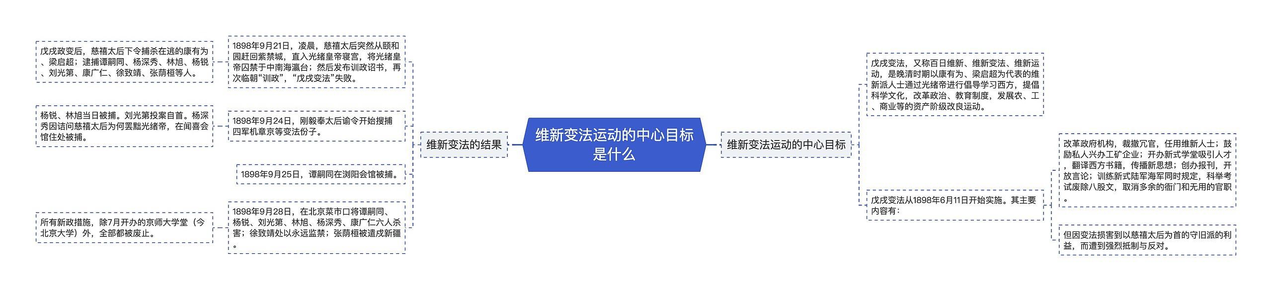 维新变法运动的中心目标是什么思维导图高清图 维新变法运动的中心目标是什么思维导图
