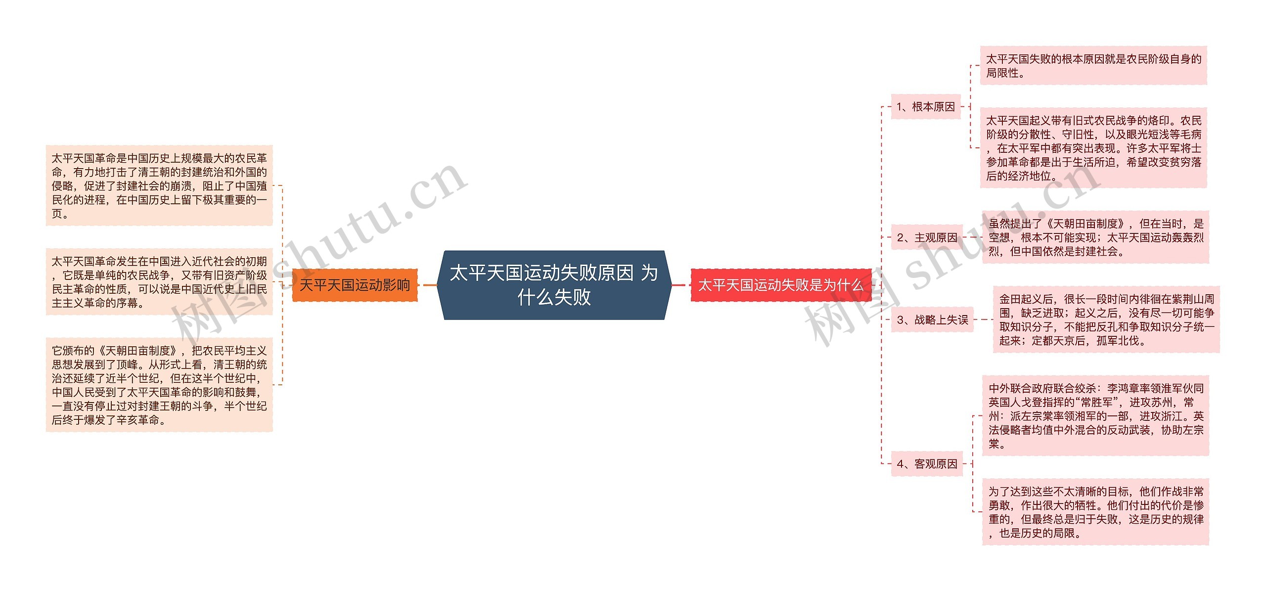 太平天国运动失败原因 为什么失败