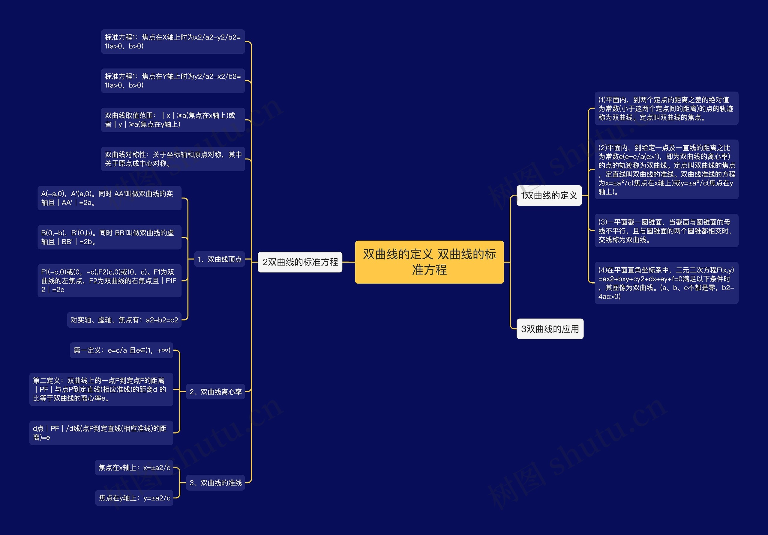 双曲线的定义 双曲线的标准方程