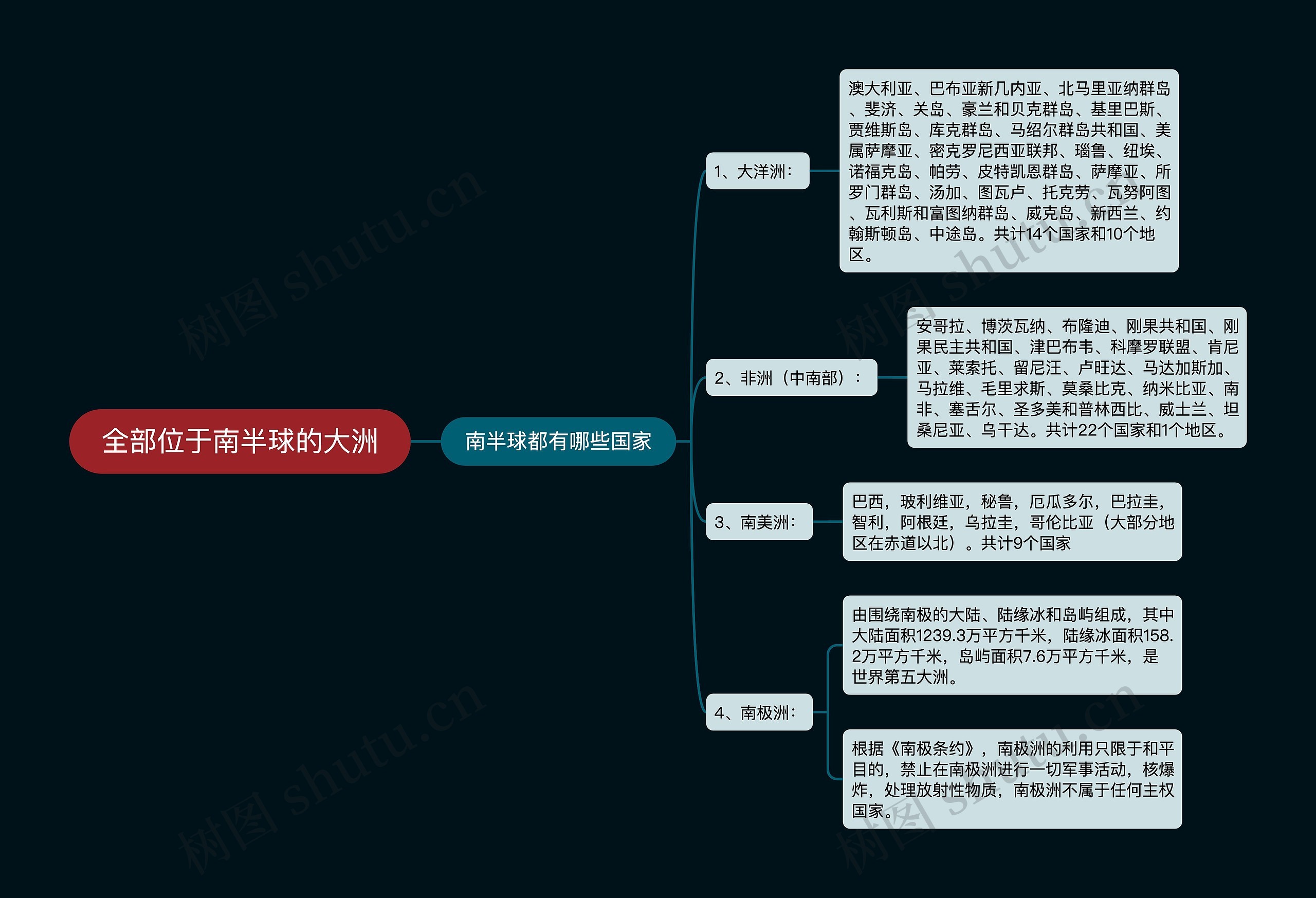 全部位于南半球的大洲思维导图