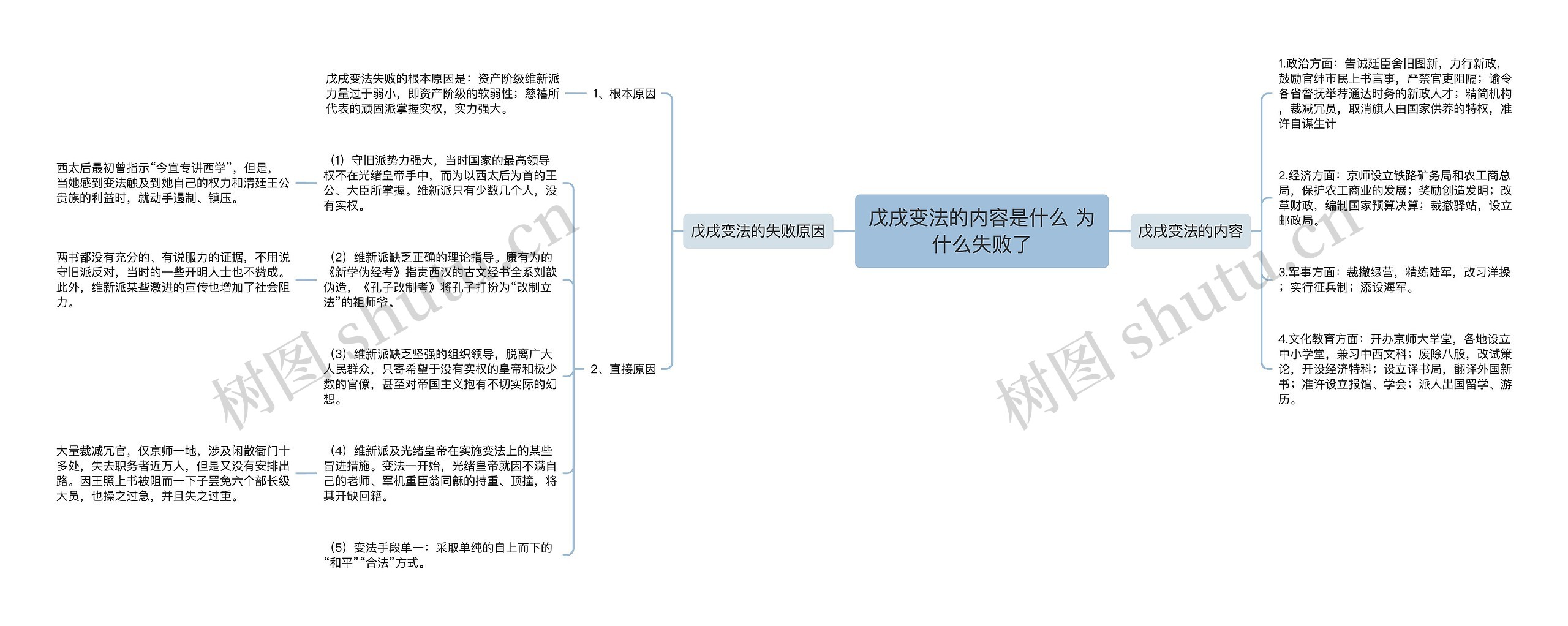 戊戌变法的内容是什么 为什么失败了思维导图