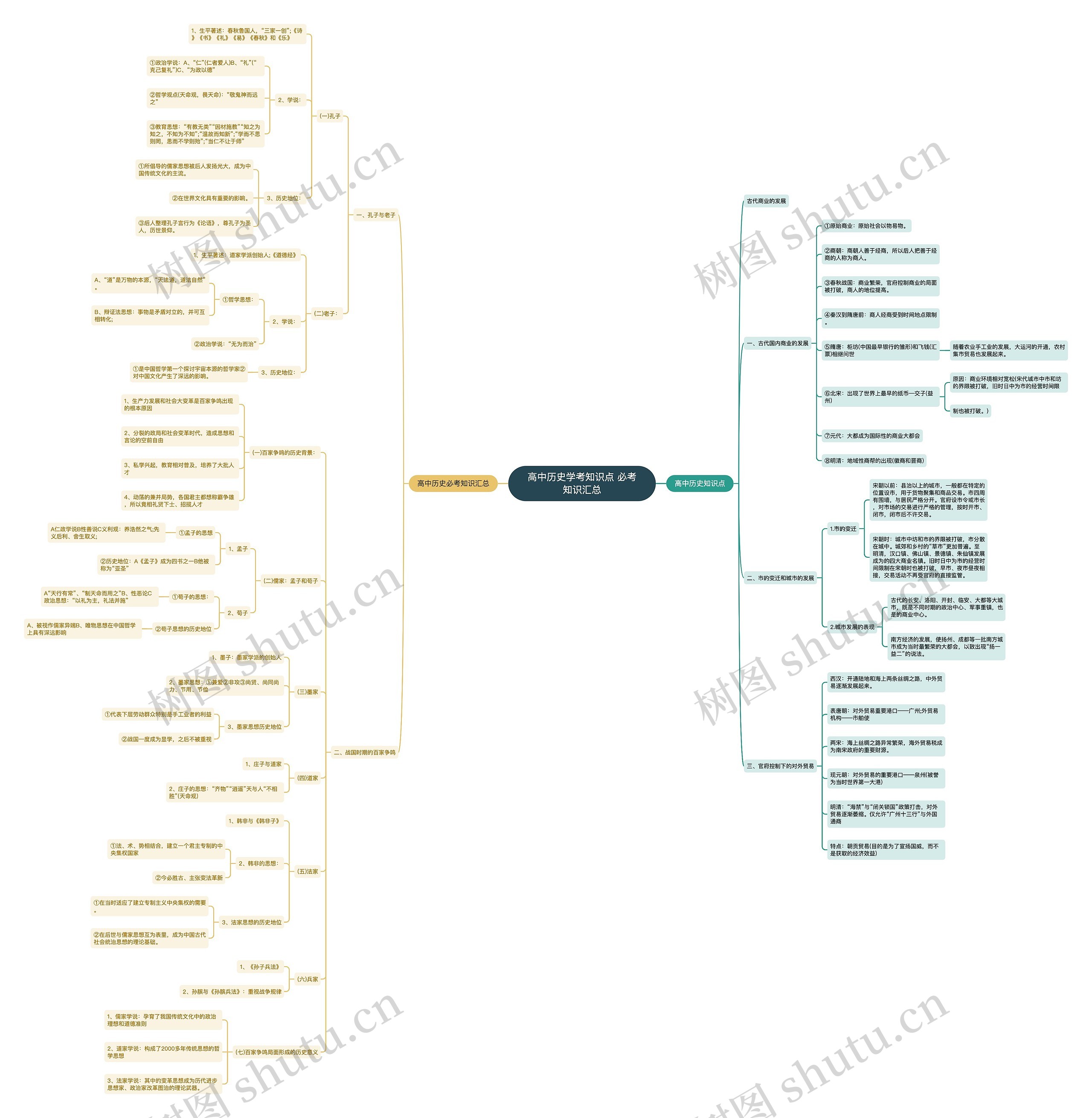 高中历史学考知识点 必考知识汇总思维导图