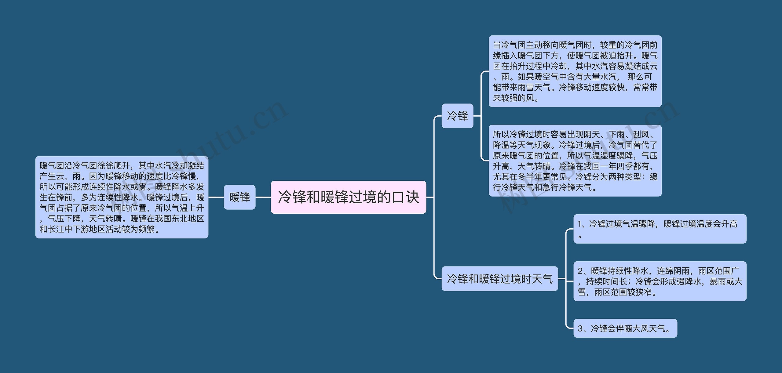 冷锋和暖锋过境的口诀思维导图