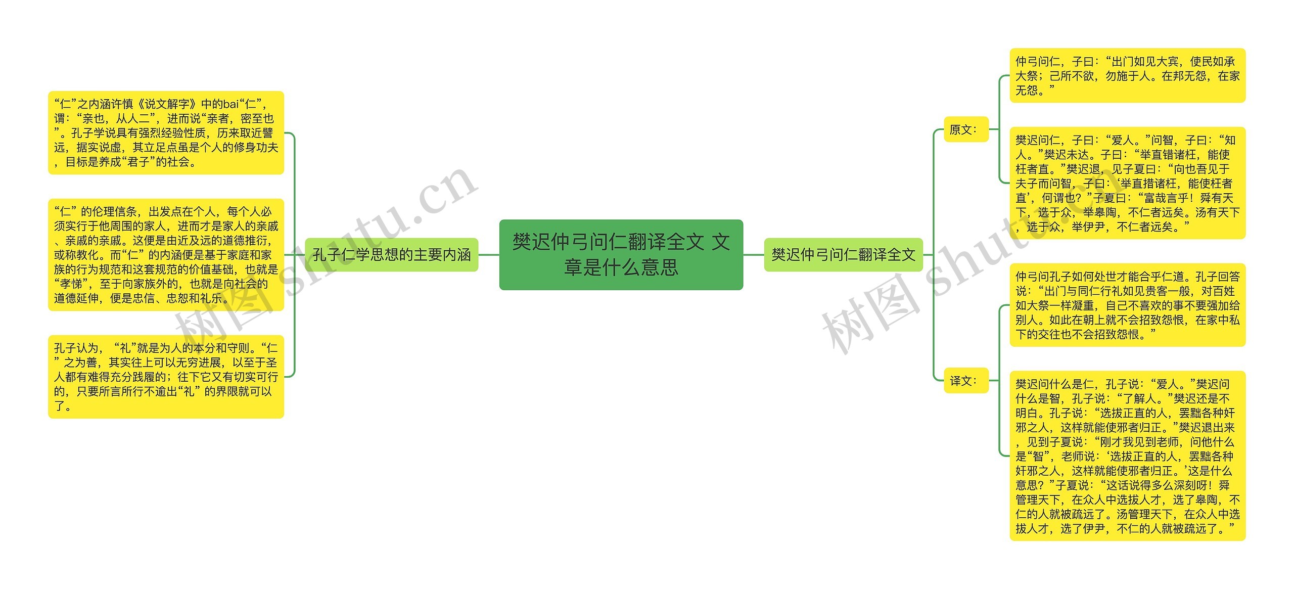 樊迟仲弓问仁翻译全文 文章是什么意思思维导图