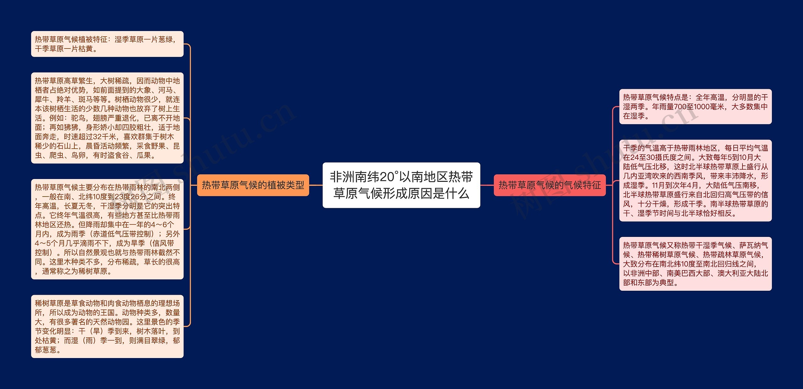 非洲南纬20°以南地区热带草原气候形成原因是什么思维导图