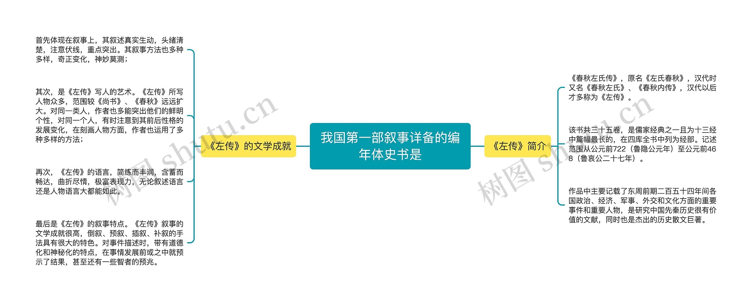 我国第一部叙事详备的编年体史书是思维导图