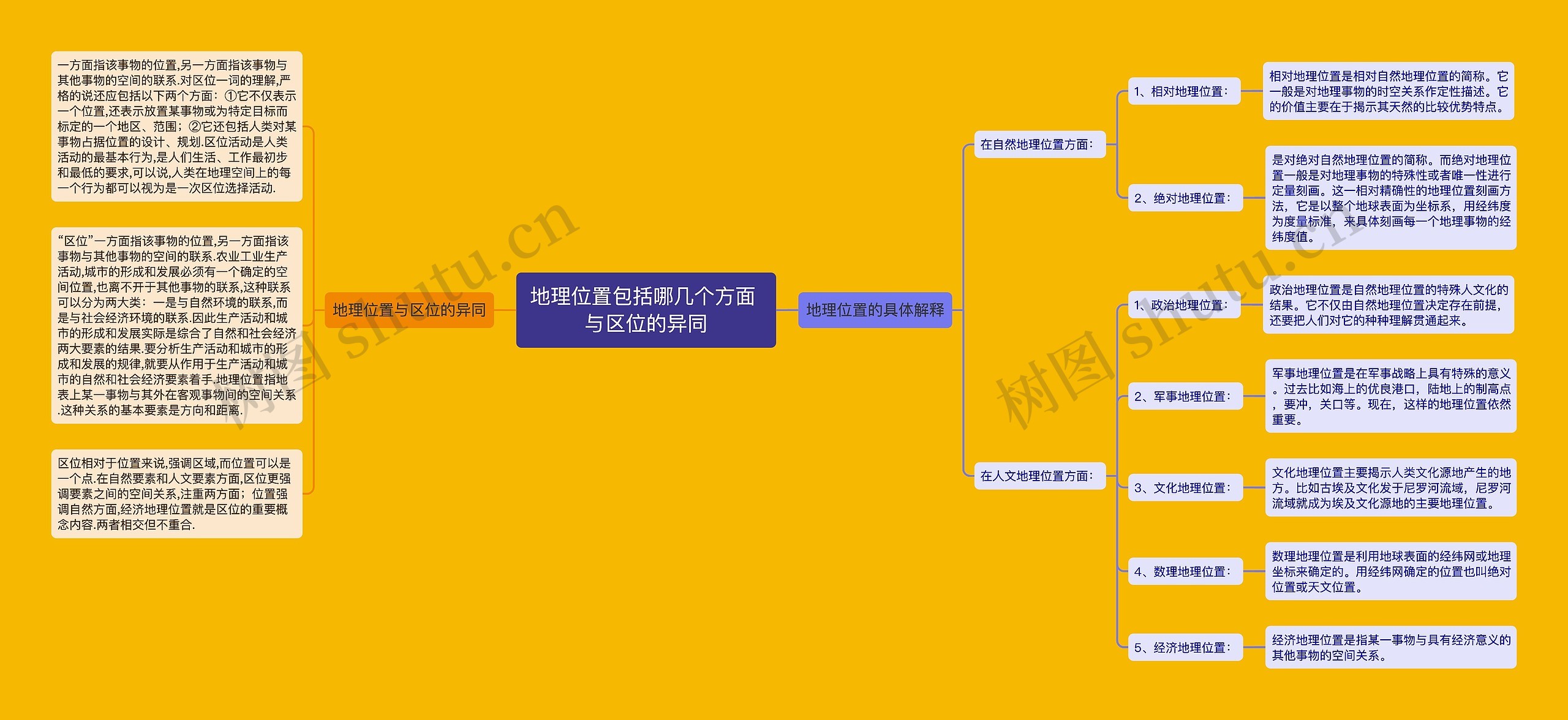 地理位置包括哪几个方面 与区位的异同