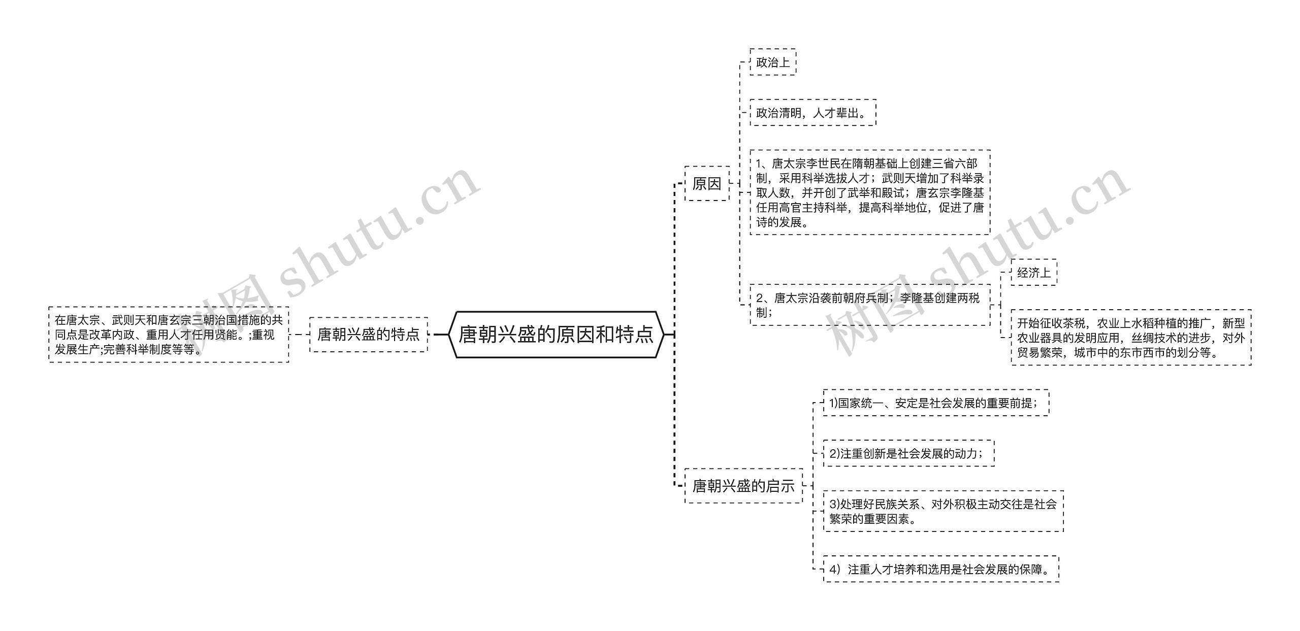 唐朝兴盛的原因和特点