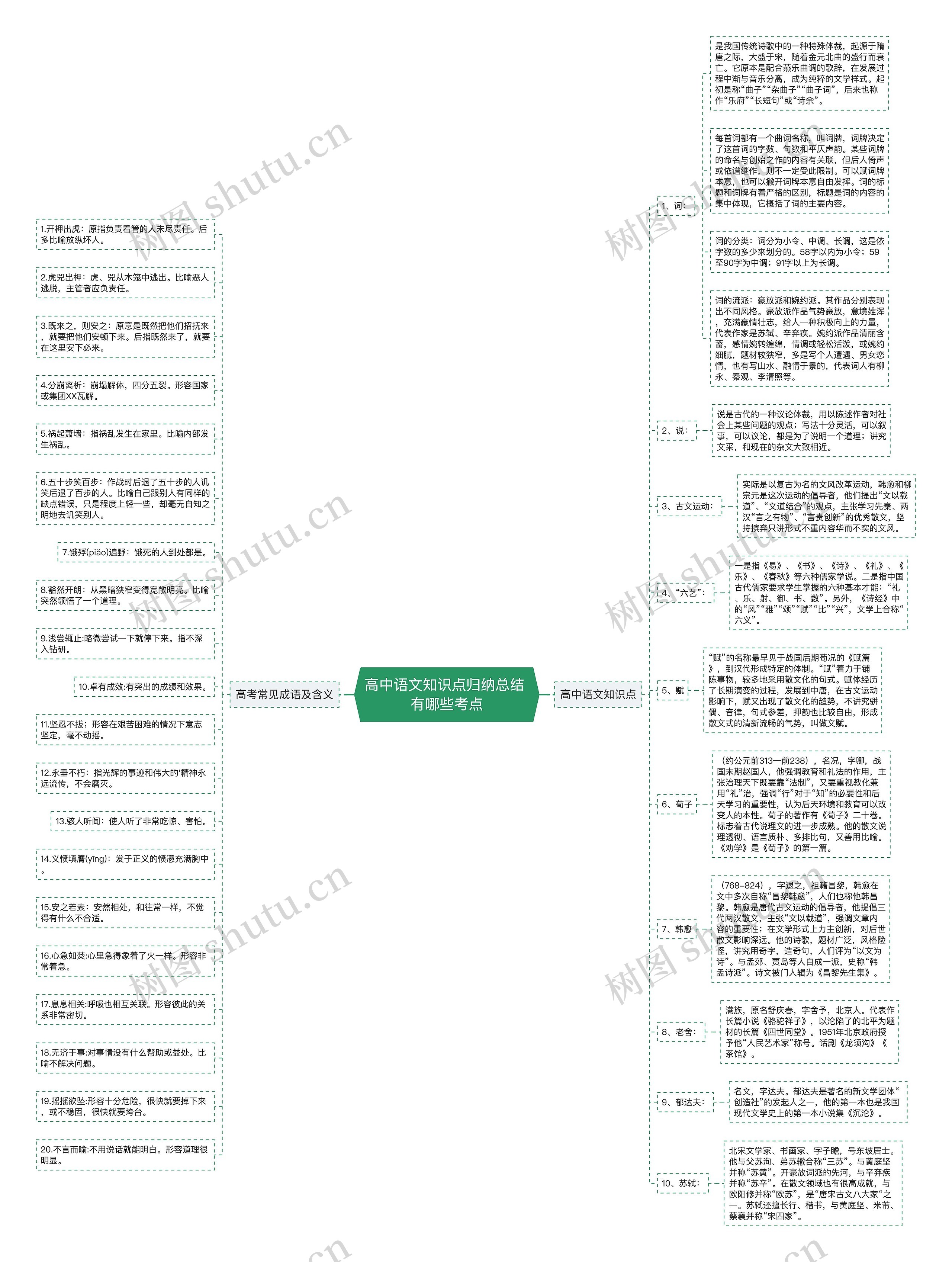 高中语文知识点归纳总结 有哪些考点思维导图