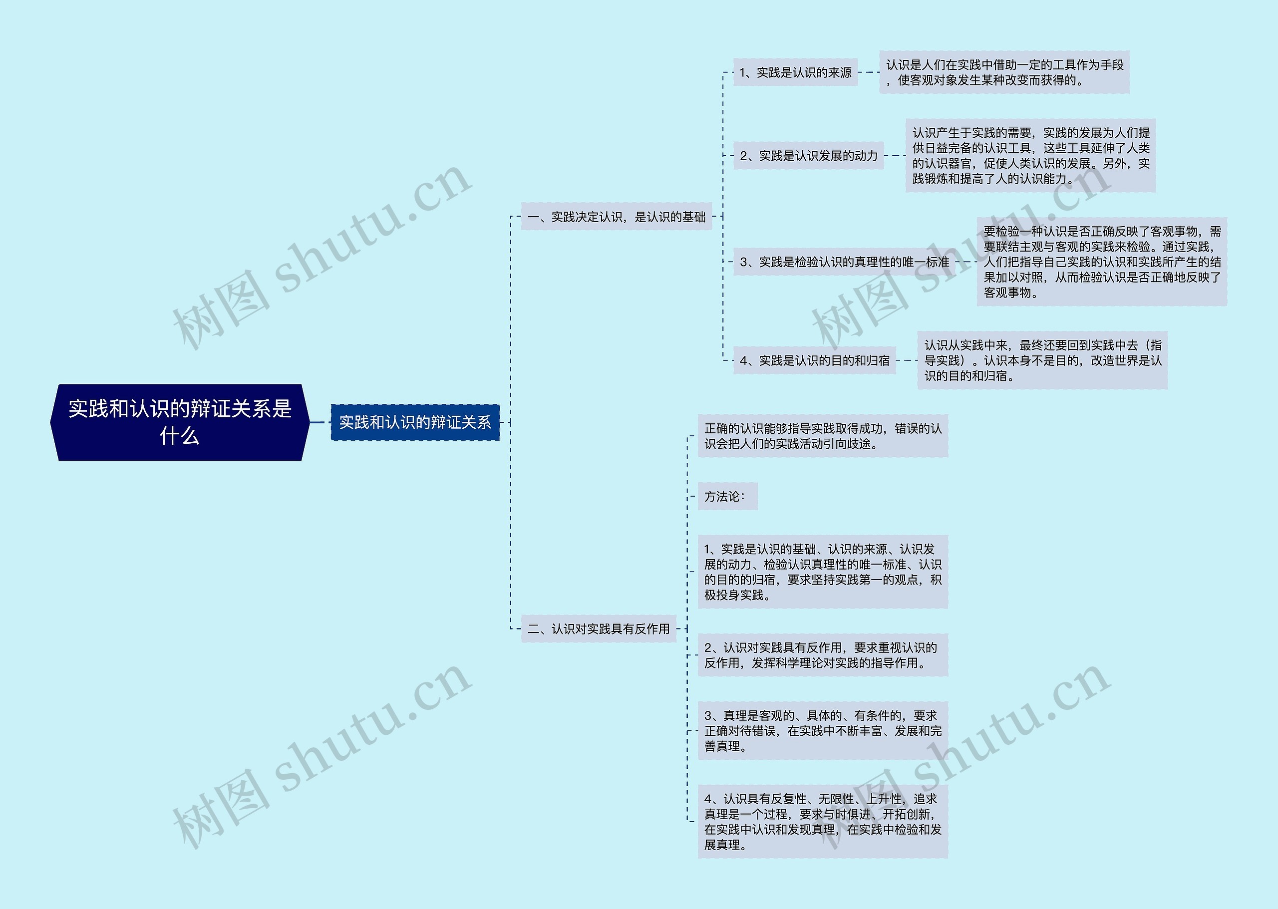 实践和认识的辩证关系是什么