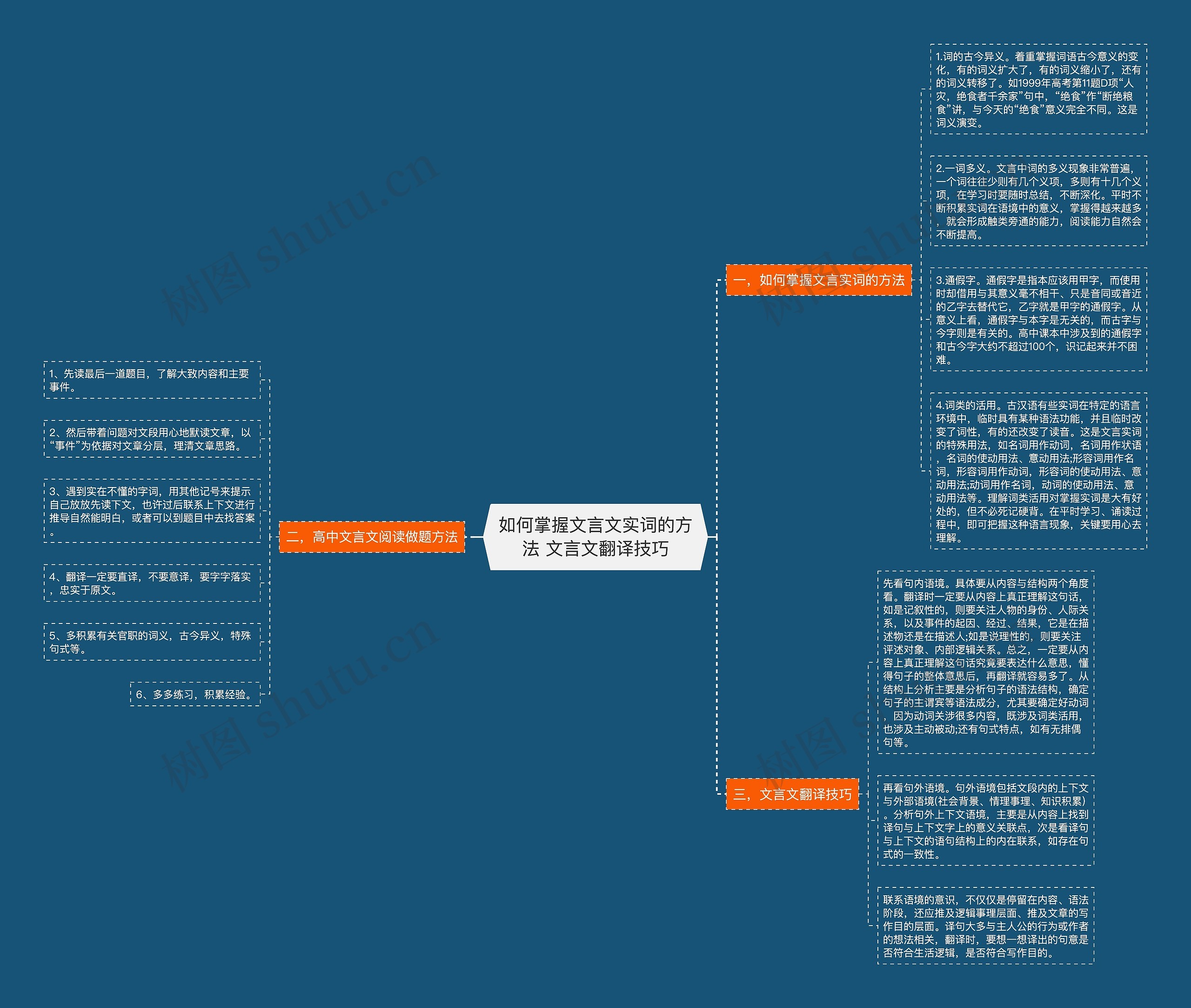如何掌握文言文实词的方法 文言文翻译技巧思维导图