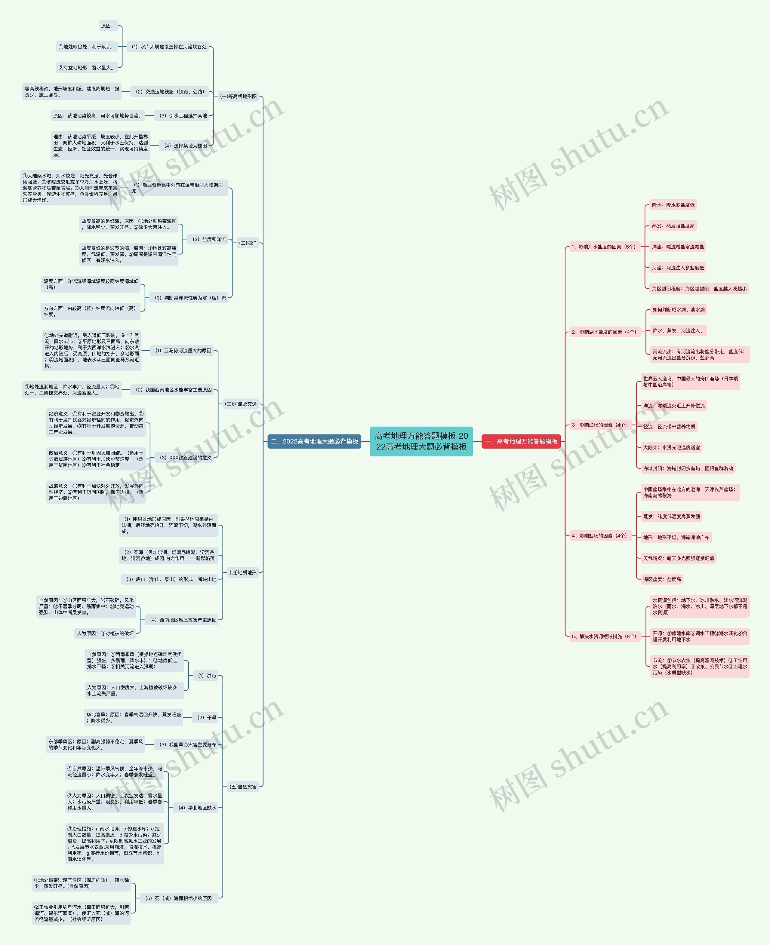高考地理万能答题 2022高考地理大题必背思维导图