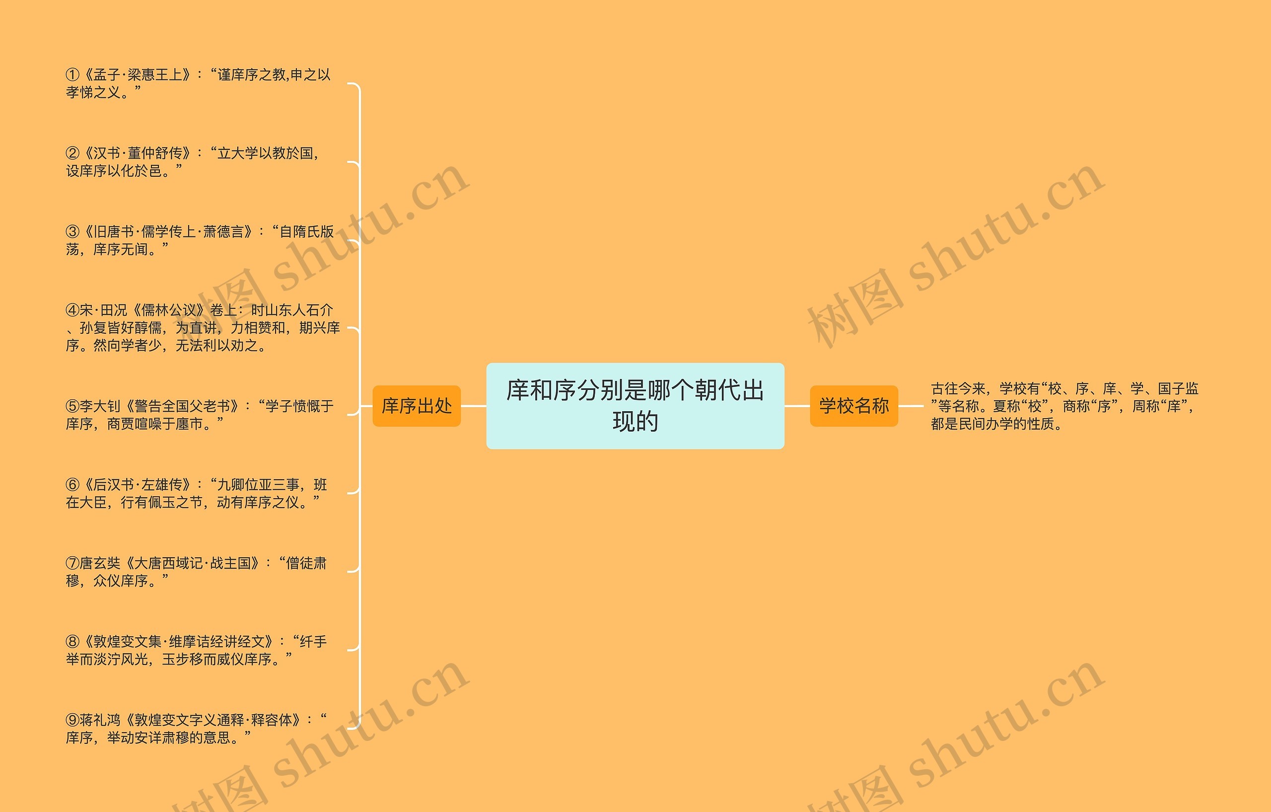 庠和序分别是哪个朝代出现的