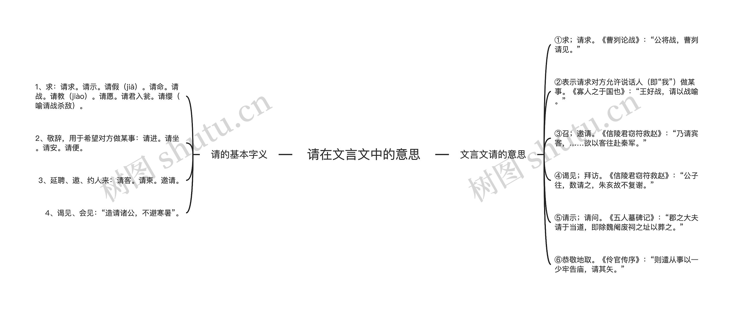 请在文言文中的意思