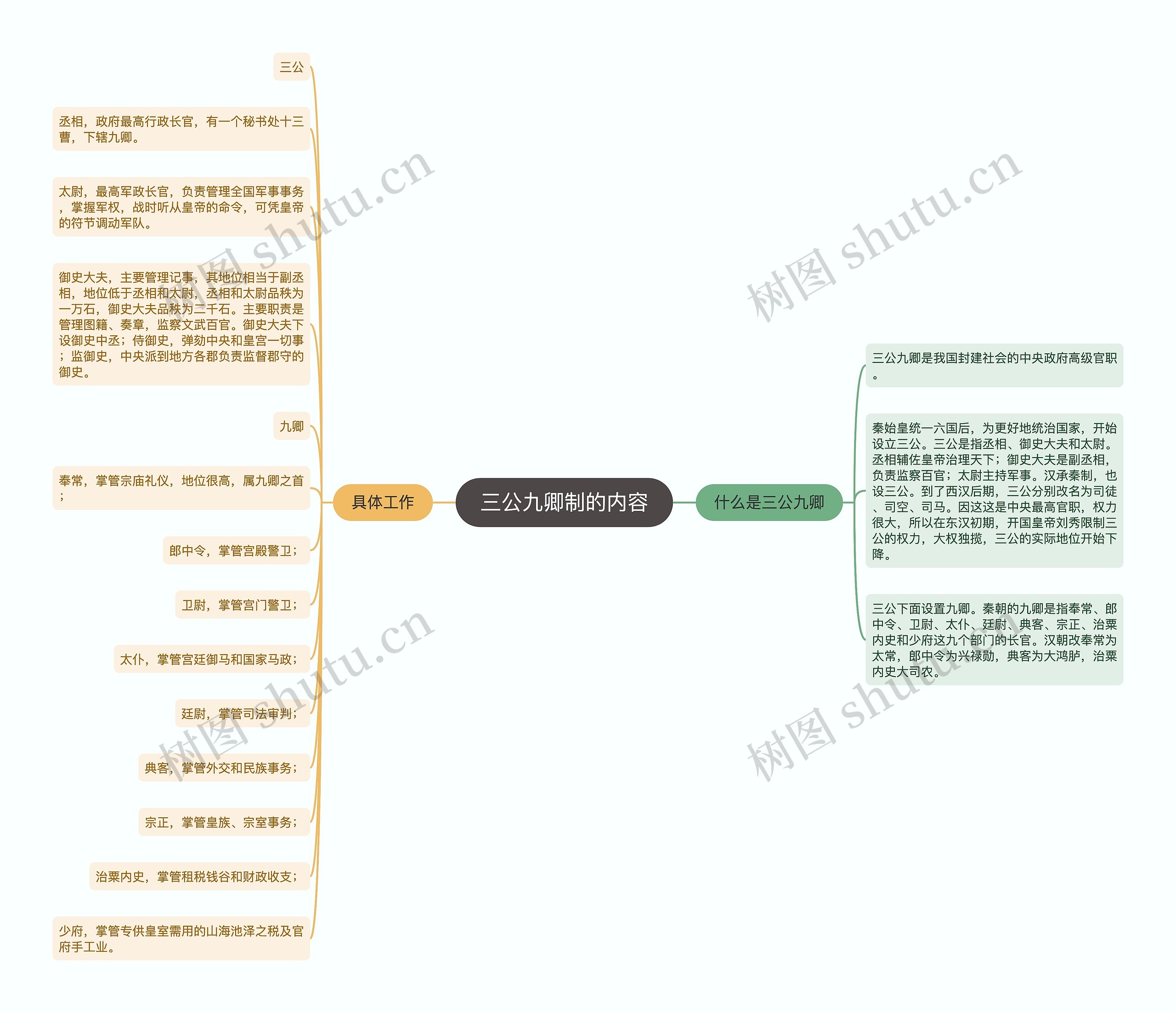 三公九卿制的内容思维导图