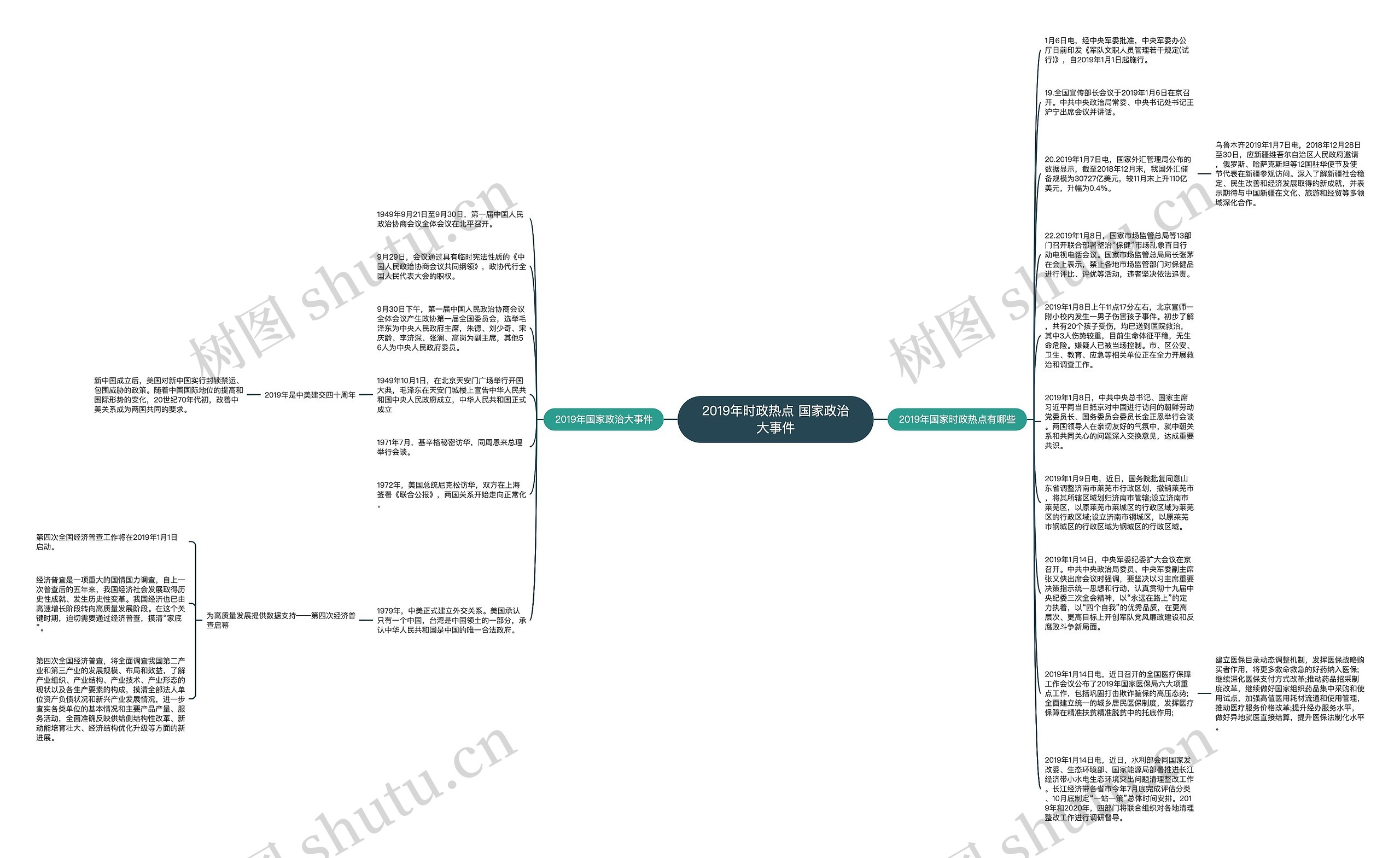 2019年时政热点 国家政治大事件思维导图