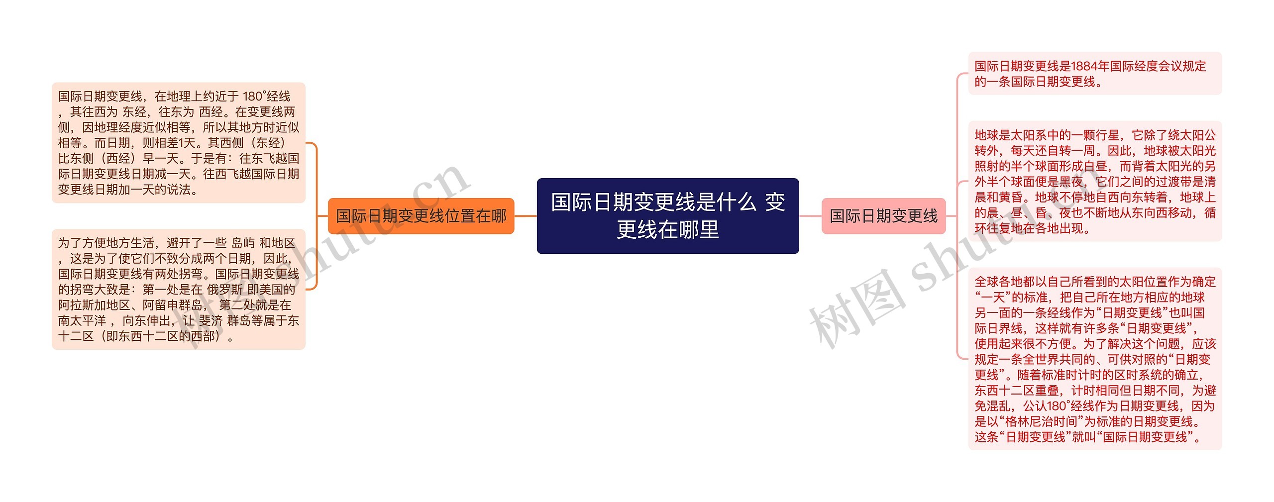 国际日期变更线是什么 变更线在哪里思维导图高清图 国际日期变更线是什么 变更线在哪里思维导图
