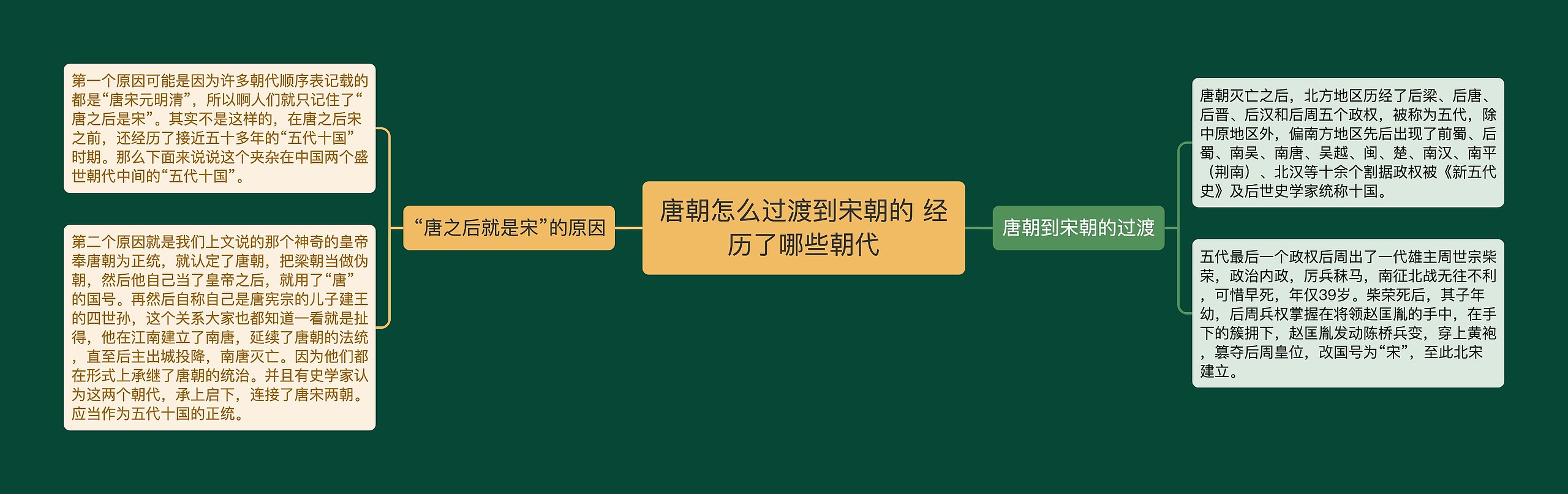 唐朝怎么过渡到宋朝的 经历了哪些朝代