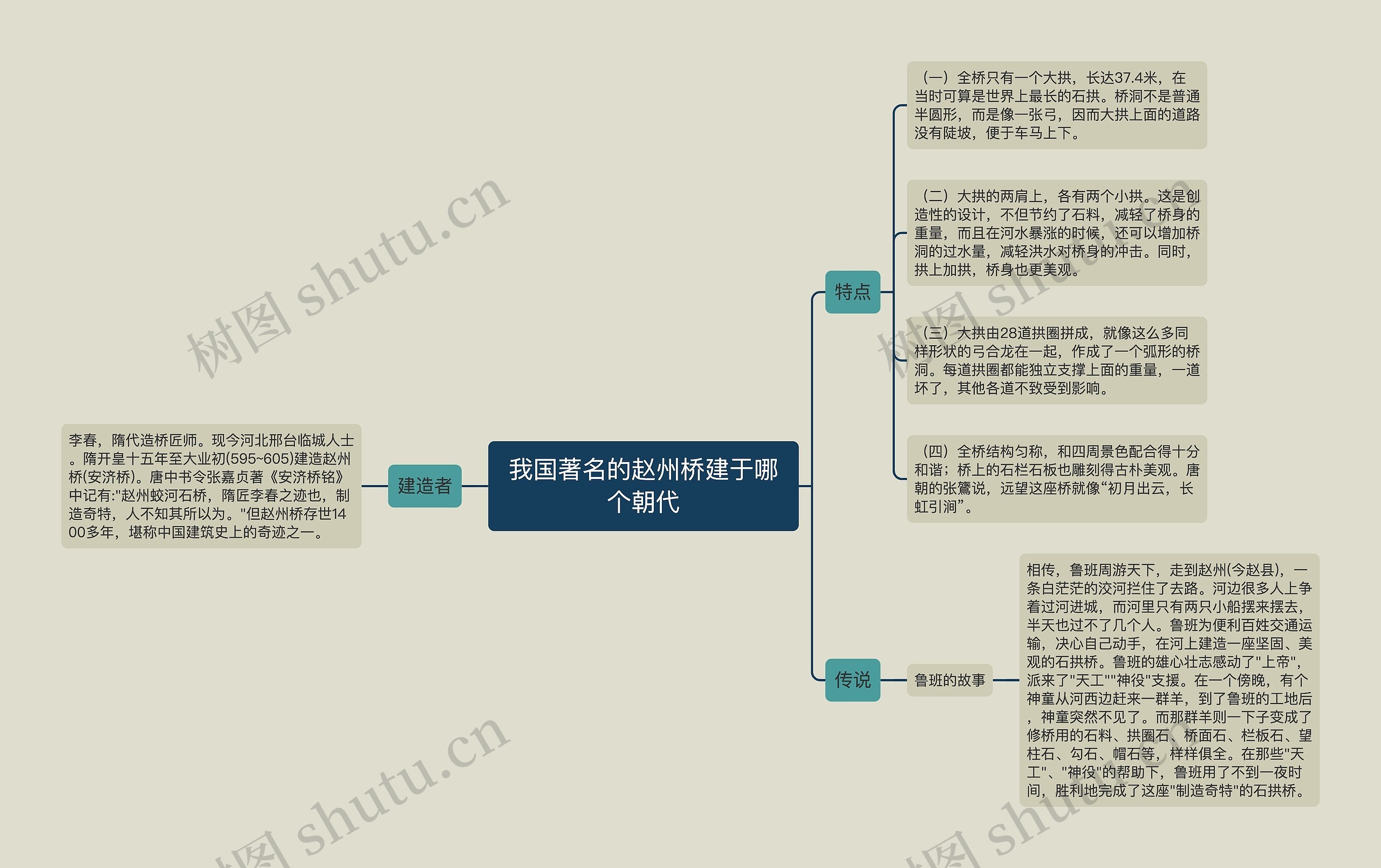 我国著名的赵州桥建于哪个朝代