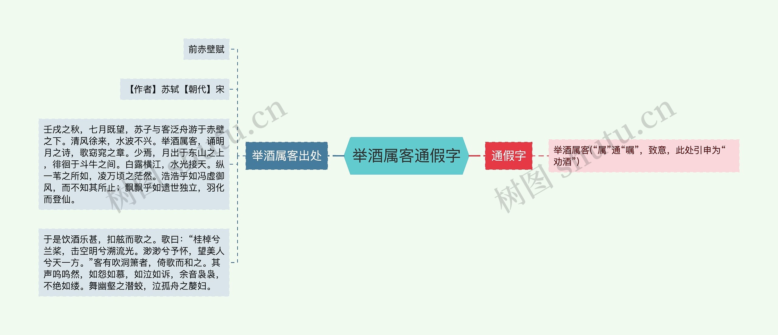 举酒属客通假字思维导图