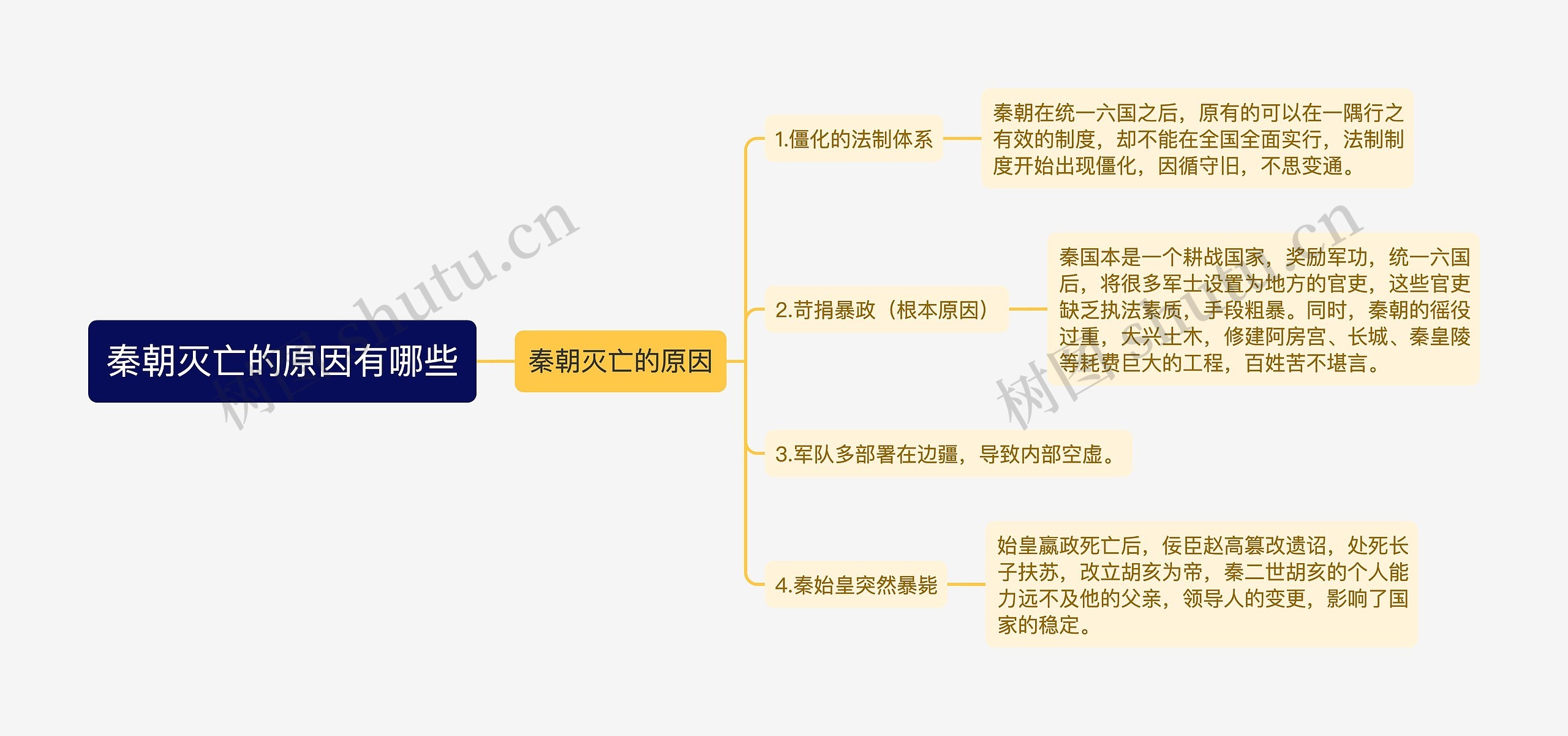 秦朝灭亡的原因有哪些思维导图