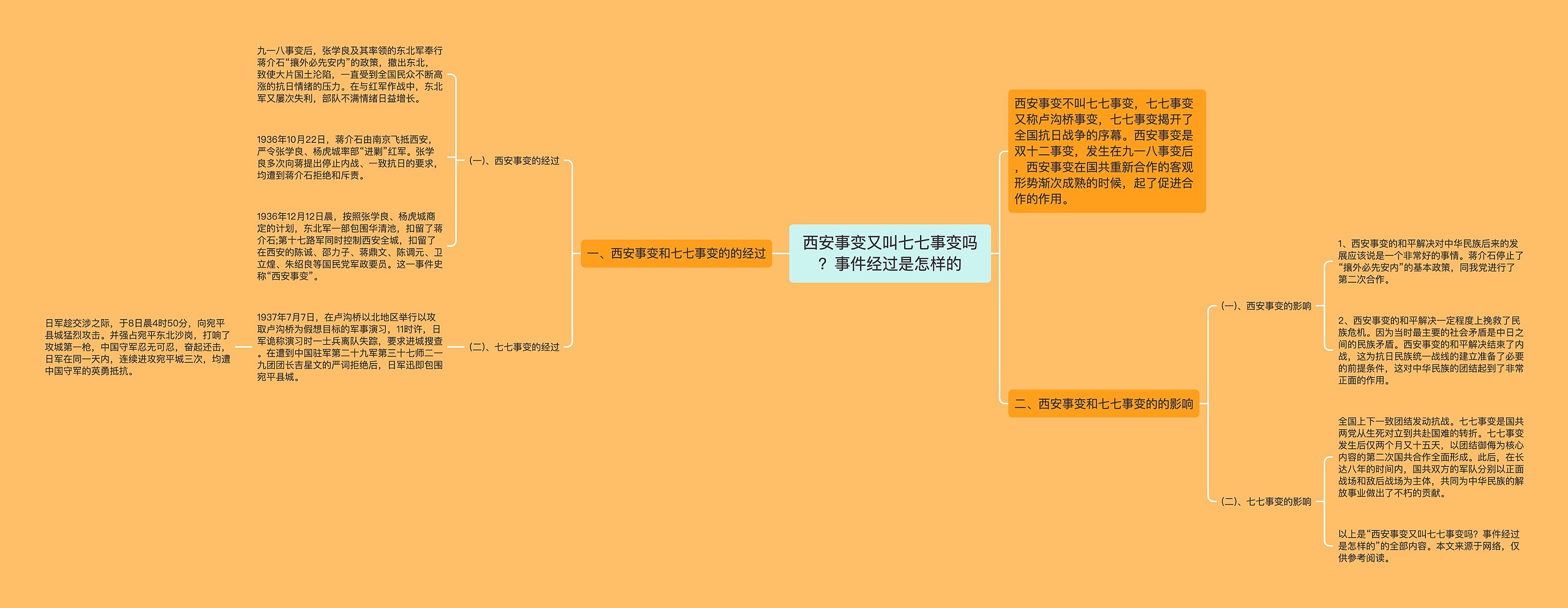 西安事变又叫七七事变吗？事件经过是怎样的思维导图